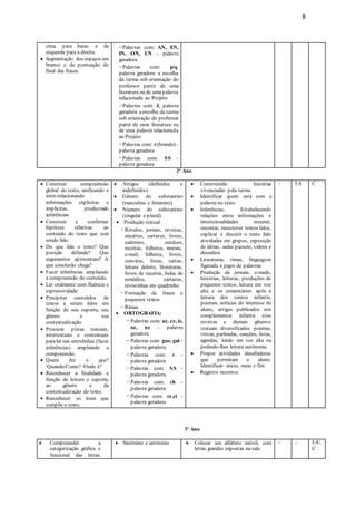 8
cima para baixo e da
esquerda para a direita.
 Segmentação dos espaços em
branco e da pontuação do
final das frases.
-Palavras com: AN, EN,
IN, ON, UN - palavra
geradora
-Palavras com: p/q,
palavra geradora a escolha
da turma sob orientação do
professor partir de uma
literatura ou de uma palavra
relacionada ao Projeto
-Palavras com: J, palavra
geradora aescolha da turma
sob orientação do professor
partir de uma literatura ou
de uma palavra relacionada
ao Projeto
-Palavras com: r(brando) -
palavra geradora
-Palavras com: SS -
palavra geradora
2º Ano
 Construir compreensão
global do texto, unificando e
inter-relacionando
informações explicitas e
implícitas, produzindo
inferências.
 Construir e confirmar
hipótese relativas ao
conteúdo do texto que está
sendo lido.
 Do que fala o texto? Que
posição defende? Que
argumentos apresentam? A
que conclusão chega?
 Fazer inferências ampliando
a compreensão do conteúdo.
 Ler oralmente com fluência e
expressividade.
 Precipitar conteúdos de
textos a serem lidos em
função de seu suporte, seu
gênero e sua
contextualização.
 Procurar pistas textuais,
intertextuais e contextuais
paraler nas entrelinhas (fazer
inferências) ampliando a
compreensão.
 Quem fez o que?
/Quando/Como? /Onde é?
 Reconhecer a finalidade e
função da leitura e suporte,
ao gênero e da
contextualização do texto.
 Reconhecer os itens que
compõe o texto.
 Artigos (definidos e
indefinidos)
 Gênero do substantivo
(masculino e feminino)
 Número do substantivo
(singular e plural)
 Produção textual:
- Rótulos, jornais, revistas,
encartes, cartazes, livros,
cadernos, outdoor,
receitas, folhetos, murais,
e-mail, bilhetes, livros,
convites, listas, cartas,
leitura deleite, literaturas,
livros de receitas, bulas de
remédios, cartazes,
revistinhas em quadrinho
- Formação de frases e
pequenos textos
- Rimas
 ORTOGRAFIA:
- Palavras com: az, ez, iz,
oz, uz - palavra
geradora
- Palavras com: gue, gui -
palavra geradora
- Palavras com: r -
palavra geradora
- Palavras com: SS -
palavra geradora
- Palavras com: ch -
palavra geradora
- Palavras com: ce,ci -
palavra geradora
 Construindo histórias
vivenciadas pela turma
 Identificar quem está com a
palavra no texto
 Inferências, Estabelecendo
relações entre informações e
intertextualidades resumir,
recontar, reescrever textos lidos,
explicar e discutir o texto lido
atividades em grupos, exposição
de ideias, aulas passeio, vídeos e
desenhos
 Literaturas, rimas, linguagem
figurada e jogos de palavras
 Produção de jornais, e-mails,
histórias, leituras, produções de
pequenos textos, leitura em voz
alta e os comentários após a
leitura dos contos infantis,
poemas, notícias do interesse do
aluno, artigos publicados nos
complementos infantis e/ou
revistas e demais gêneros
textuais diversificados poemas,
trovas, parlendas, canções, listas,
agendas, lendo em voz alta ou
pedindo-lhes leitura autônoma
 Propor atividades desafiadoras
que permitam o aluno:
Identificar- início, meio e fim
 Registro recontos
- IA C
3º Ano
 Compreender a
categorização gráfica e
funcional das letras.
 Sinônimo e antônimo  Colocar um alfabeto móvel, com
letras grandes expostas na sala
- - IA
C
 