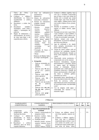 9
Tipos de letras,
traçados diferentes.
 Conhecer o alfabeto
identificando as letras;
reconhecendo a ordem
alfabética.
 Reconhecer a ordem das
letras.
 Reconhecer unidades
fonológicas, como rimas,
sílabas e terminações de
palavras.
 Regras de alinhamento e
direcionamento da escrita:
de cima para baixo e da
esquerda para a direita.
 Grau do substantivo
(aumentativo e
diminutivo)
 Gênero do substantivo
(masculino e feminino)
 Número do substantivo
(singular e plural)
 Produção textual:
- Rótulos, jornais,
revistas, encartes,
cartazes, livros,
cadernos, outdoor,
receitas, folhetos,
murais, e-mail, bilhetes,
livros, convites, listas,
cartas, leitura deleite,
literaturas, livros de
receitas, bulas de
remédios, cartazes,
revistinhas em
quadrinho
- Formação de frases e
pequenos textos
- Rimas
- Releitura de fábulas/ linha
do tempo/ autobiografia
 Ortografia
- Palavras terminadas em
am/ao - palavra
geradora
- Palavras com: M antes
de p e b - palavra
geradora
- Palavras com: je/ji -
palavra geradora
- Palavras com: SS -
palavra geradora
- Palavras com: az, ez, iz,
oz, uz - palavra
geradora
- Palavras com: am, em,
im, om, um - palavra
geradora
- Palavras com: ge/gi -
palavra geradora
 Conhecer o alfabeto significa fazer
com que o estudante compreenda
que as letras e seus sons variam de
acordo com a posição que ocupa
usando jogos com troca de letras,
caixa mágica, Alfabeto móvel, listas
com nomes eobjetos, livros, jornais,
revistas
 Desafiar os estudantes a juntar e
separar as sílabas móveis, jogos
silábicos
 Distinção em um texto o que é letra,
o que é número, o que é símbolo, o
que é desenho, o que é rabisco, etc.
E sinais de pontuação/ acentuação
 Explorar sempre com uso de
brincadeiras as possíveis mudanças
das letras nas palavras
 Jogo do soletrando e etc. dando
dicas: exemplo, encontramos em
quase todos os lugares
 Leitura de textos verbais pelo (a)
professor (a): parlendas, poesias,
histórias diversificadas focando as
letras (carta enigmática, cartões de
visita)
 Observando outras assinaturas e
comparando com as dos mesmos
 Promover brincadeiras focando
direcionamentos e posições, leitura
de mapas, jogos de tabuleiros
ensinar a orientação, direção
apontando com o dedo para que os
estudantes observem a direção da
leitura oportunizando a observação
das letras e símbolos gráficos
existentes nos textos
 Recortando letras, identificando as
letras do próprio nomeedos colegas
 Roda de conversa, sobre a
importância da escrita convencional
do seu próprio nome, sua identidade
social
 Uso de enigmas onde aguça a
criatividade dos mesmos e seu
raciocínio lógico
4° Bimestre
HABILIDADES E
COMPETÊNCIAS
CONHECIMENTOS E
SABERES
PROCEDIMENTOS DE ENSINO 1º
Ano
2º
Ano
3º
Ano
1º Ano
 Compreender a
categorização gráfica e
funcional das letras.
 Conhecer o alfabeto
identificando as letras;
reconhecendo a ordem
alfabética.
 Reconhecer e utilizar
diferentes tipos de letras,
traçados diferentes.
Eixo: Desenvolvimento da
oralidade
 Leitura e interpretação de
pequenos textos
 Encontro vocálico: hiato,
ditongo e tritongo
 Produção textual:
- Rótulos, jornais, revistas,
encartes, cartazes, livros,
cadernos, outdoor,
receitas, folhetos, murais,
 Colocar um alfabeto móvel,
com letras grandes, exposto na
sala
 Conhecer o alfabeto significa
fazer com que o estudante
compreenda que as letras e seus
sons variam de acordo com a
posição que ocupa usando jogos
com troca de letras, caixa
- - I/A
 