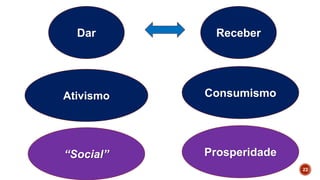 ReceberDar
22
Ativismo Consumismo
Prosperidade“Social”
 