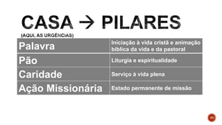 31
Palavra Iniciação à vida cristã e animação
bíblica da vida e da pastoral
Pão Liturgia e espiritualidade
Caridade Serviço à vida plena
Ação Missionária Estado permanente de missão
 