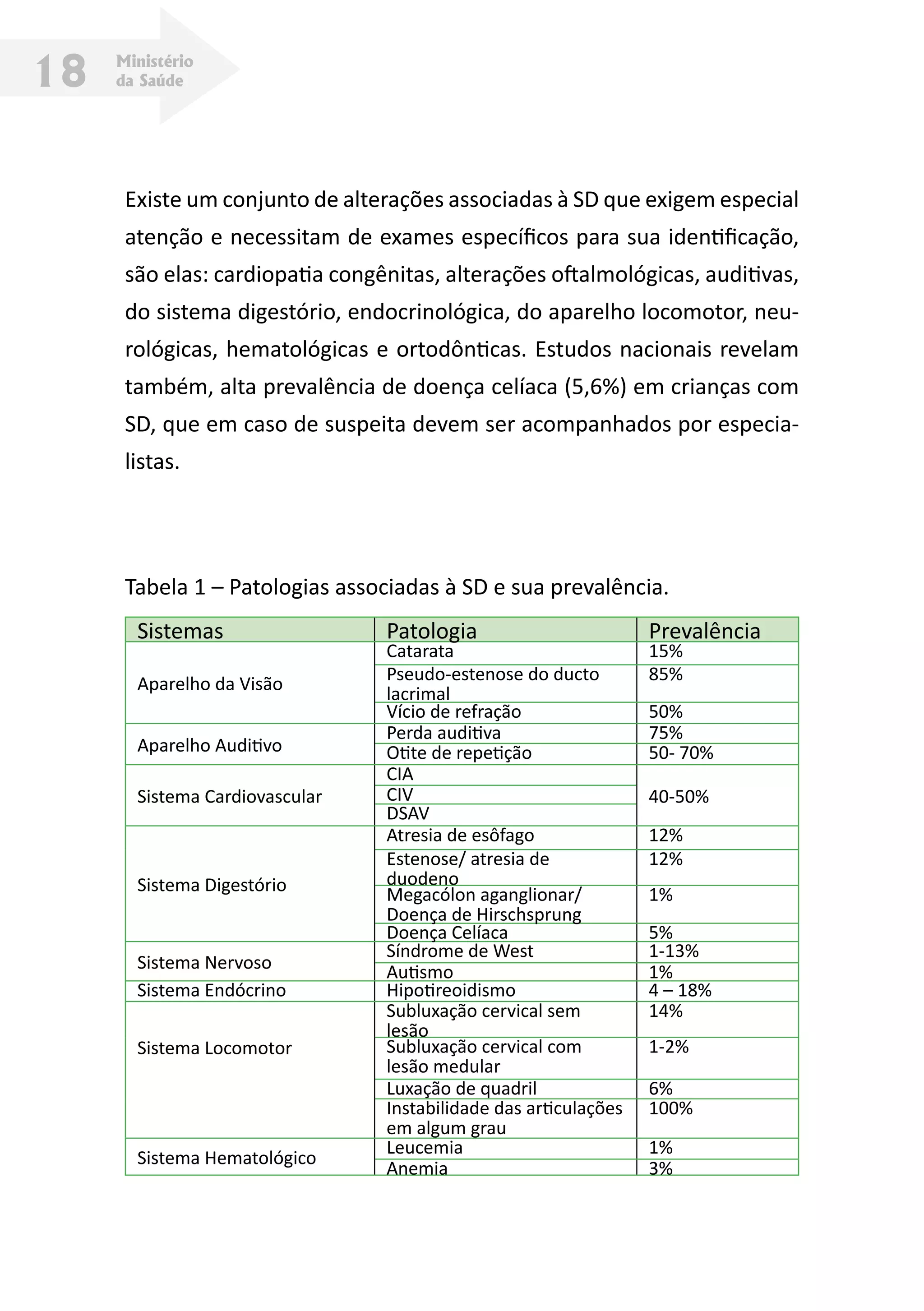 Ministério
da Saúde18
Existe um conjunto de alterações associadas à SD que exigem especial
atenção e necessitam de exames específicos para sua identificação,
são elas: cardiopatia congênitas, alterações oftalmológicas, auditivas,
do sistema digestório, endocrinológica, do aparelho locomotor, neu-
rológicas, hematológicas e ortodônticas. Estudos nacionais revelam
também, alta prevalência de doença celíaca (5,6%) em crianças com
SD, que em caso de suspeita devem ser acompanhados por especia-
listas.
Tabela 1 – Patologias associadas à SD e sua prevalência.
Sistemas Patologia Prevalência
Aparelho da Visão
Catarata 15%
Pseudo-estenose do ducto
lacrimal
85%
Vício de refração 50%
Aparelho Auditivo
Perda auditiva 75%
Otite de repetição 50- 70%
Sistema Cardiovascular
CIA
40-50%CIV
DSAV
Sistema Digestório
Atresia de esôfago 12%
Estenose/ atresia de
duodeno
12%
Megacólon aganglionar/
Doença de Hirschsprung
1%
Doença Celíaca 5%
Sistema Nervoso
Síndrome de West 1-13%
Autismo 1%
Sistema Endócrino Hipotireoidismo 4 – 18%
Sistema Locomotor
Subluxação cervical sem
lesão
14%
Subluxação cervical com
lesão medular
1-2%
Luxação de quadril 6%
Instabilidade das articulações
em algum grau
100%
Sistema Hematológico
Leucemia 1%
Anemia 3%
 
