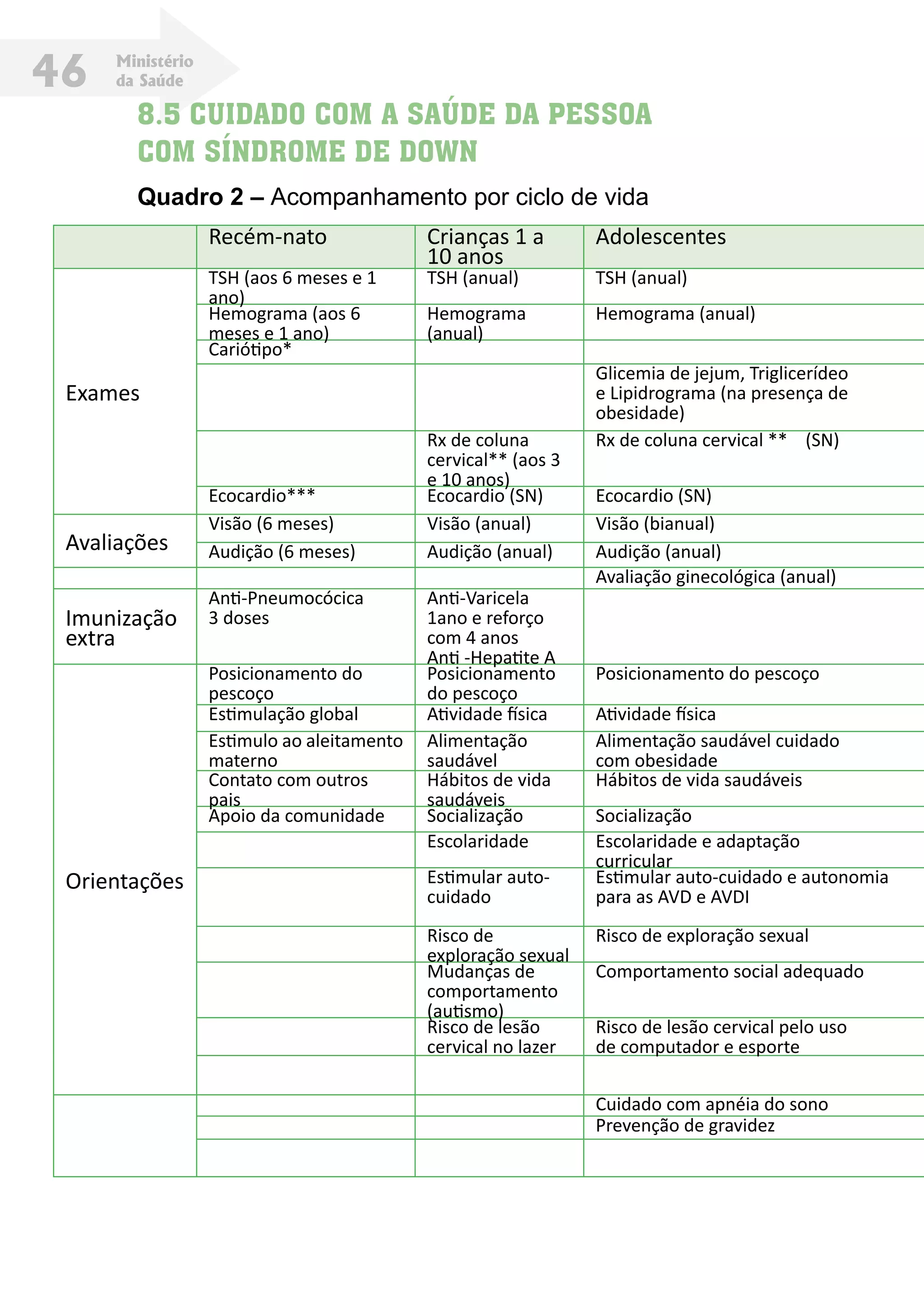 Ministério
da Saúde46
Recém-nato Crianças 1 a
10 anos
Adolescentes
Exames
TSH (aos 6 meses e 1
ano)
TSH (anual) TSH (anual)
Hemograma (aos 6
meses e 1 ano)
Hemograma
(anual)
Hemograma (anual)
Cariótipo*
Glicemia de jejum, Triglicerídeo
e Lipidrograma (na presença de
obesidade)
Rx de coluna
cervical** (aos 3
e 10 anos)
Rx de coluna cervical ** (SN)
Ecocardio*** Ecocardio (SN) Ecocardio (SN)
Avaliações
Visão (6 meses) Visão (anual) Visão (bianual)
Audição (6 meses) Audição (anual) Audição (anual)
Avaliação ginecológica (anual)
Imunização
extra
Anti-Pneumocócica
3 doses
Anti-Varicela
1ano e reforço
com 4 anos
Anti -Hepatite A
Orientações
Posicionamento do
pescoço
Posicionamento
do pescoço
Posicionamento do pescoço
Estimulação global Atividade física Atividade física
Estimulo ao aleitamento
materno
Alimentação
saudável
Alimentação saudável cuidado
com obesidade
Contato com outros
pais
Hábitos de vida
saudáveis
Hábitos de vida saudáveis
Apoio da comunidade Socialização Socialização
Escolaridade Escolaridade e adaptação
curricular
Estimular auto-
cuidado
Estimular auto-cuidado e autonomia
para as AVD e AVDI
Risco de
exploração sexual
Risco de exploração sexual
Mudanças de
comportamento
(autismo)
Comportamento social adequado
Risco de lesão
cervical no lazer
Risco de lesão cervical pelo uso
de computador e esporte
Cuidado com apnéia do sono
Prevenção de gravidez
8.5 CUIDADO COM A SAÚDE DA PESSOA
COM SÍNDROME DE DOWN
Quadro 2 – Acompanhamento por ciclo de vida
 