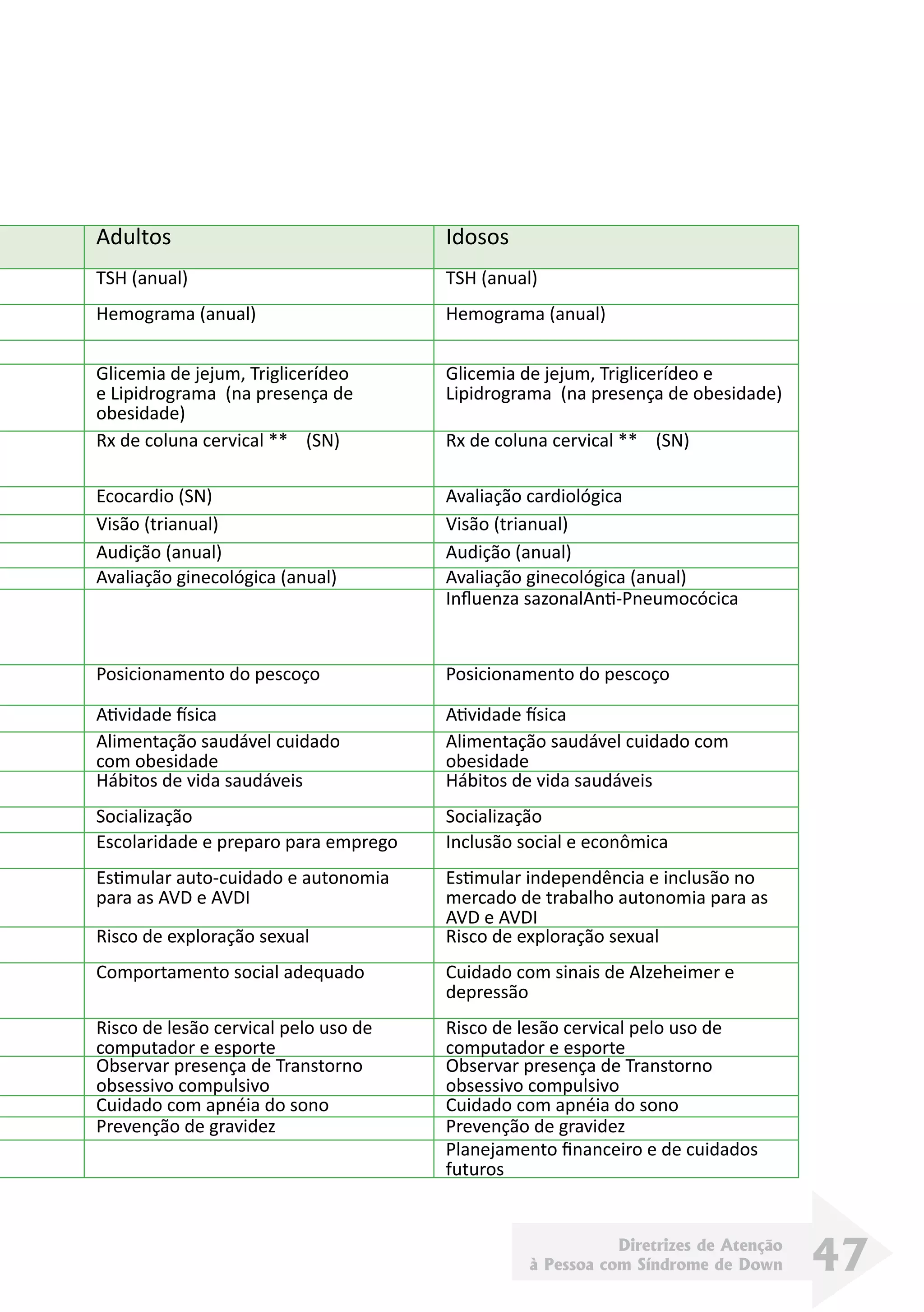 Diretrizes de Atenção
à Pessoa com Síndrome de Down 47
Adultos Idosos
TSH (anual) TSH (anual)
Hemograma (anual) Hemograma (anual)
Glicemia de jejum, Triglicerídeo
e Lipidrograma (na presença de
obesidade)
Glicemia de jejum, Triglicerídeo e
Lipidrograma (na presença de obesidade)
Rx de coluna cervical ** (SN) Rx de coluna cervical ** (SN)
Ecocardio (SN) Avaliação cardiológica
Visão (trianual) Visão (trianual)
Audição (anual) Audição (anual)
Avaliação ginecológica (anual) Avaliação ginecológica (anual)
Influenza sazonalAnti-Pneumocócica
Posicionamento do pescoço Posicionamento do pescoço
Atividade física Atividade física
Alimentação saudável cuidado
com obesidade
Alimentação saudável cuidado com
obesidade
Hábitos de vida saudáveis Hábitos de vida saudáveis
Socialização Socialização
Escolaridade e preparo para emprego Inclusão social e econômica
Estimular auto-cuidado e autonomia
para as AVD e AVDI
Estimular independência e inclusão no
mercado de trabalho autonomia para as
AVD e AVDI
Risco de exploração sexual Risco de exploração sexual
Comportamento social adequado Cuidado com sinais de Alzeheimer e
depressão
Risco de lesão cervical pelo uso de
computador e esporte
Risco de lesão cervical pelo uso de
computador e esporte
Observar presença de Transtorno
obsessivo compulsivo
Observar presença de Transtorno
obsessivo compulsivo
Cuidado com apnéia do sono Cuidado com apnéia do sono
Prevenção de gravidez Prevenção de gravidez
Planejamento financeiro e de cuidados
futuros
 