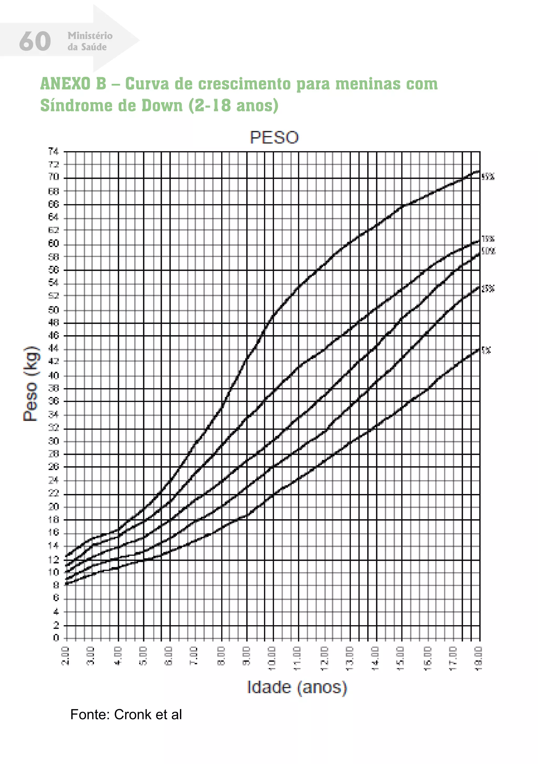 Ministério
da Saúde60
Fonte: Cronk et al
ANEXO B – Curva de crescimento para meninas com
Síndrome de Down (2-18 anos)
 