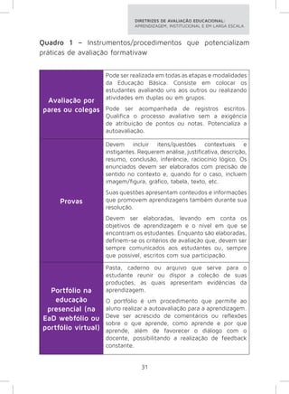 DIRETRIZES DE AVALIAÇÃO EDUCACIONAL: 
APRENDIZAGEM, INSTITUCIONAL E EM LARGA ESCALA. 
Quadro 1 – Instrumentos/procedimentos que potencializam 
práticas de avaliação formativaw 
31 
Avaliação por 
pares ou colegas 
Pode ser realizada em todas as etapas e modalidades 
da Educação Básica. Consiste em colocar os 
estudantes avaliando uns aos outros ou realizando 
atividades em duplas ou em grupos. 
Pode ser acompanhada de registros escritos. 
Qualifica o processo avaliativo sem a exigência 
de atribuição de pontos ou notas. Potencializa a 
autoavaliação. 
Provas 
Devem incluir itens/questões contextuais e 
instigantes. Requerem análise, justificativa, descrição, 
resumo, conclusão, inferência, raciocínio lógico. Os 
enunciados devem ser elaborados com precisão de 
sentido no contexto e, quando for o caso, incluem 
imagem/figura, gráfico, tabela, texto, etc. 
Suas questões apresentam conteúdos e informações 
que promovem aprendizagens também durante sua 
resolução. 
Devem ser elaboradas, levando em conta os 
objetivos de aprendizagem e o nível em que se 
encontram os estudantes. Enquanto são elaboradas, 
definem-se os critérios de avaliação que, devem ser 
sempre comunicados aos estudantes ou, sempre 
que possível, escritos com sua participação. 
Portfólio na 
educação 
presencial (na 
EaD webfólio ou 
portfólio virtual) 
Pasta, caderno ou arquivo que serve para o 
estudante reunir ou dispor a coleção de suas 
produções, as quais apresentam evidências da 
aprendizagem. 
O portfólio é um procedimento que permite ao 
aluno realizar a autoavaliação para a aprendizagem. 
Deve ser acrescido de comentários ou reflexões 
sobre o que aprende, como aprende e por que 
aprende, além de favorecer o diálogo com o 
docente, possibilitando a realização de feedback 
constante. 
 