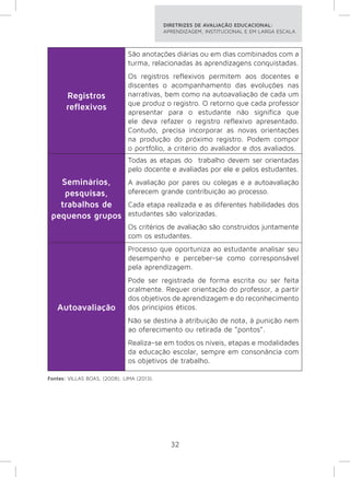 DIRETRIZES DE AVALIAÇÃO EDUCACIONAL: 
APRENDIZAGEM, INSTITUCIONAL E EM LARGA ESCALA. 
32 
Registros 
reflexivos 
São anotações diárias ou em dias combinados com a 
turma, relacionadas às aprendizagens conquistadas. 
Os registros reflexivos permitem aos docentes e 
discentes o acompanhamento das evoluções nas 
narrativas, bem como na autoavaliação de cada um 
que produz o registro. O retorno que cada professor 
apresentar para o estudante não significa que 
ele deva refazer o registro reflexivo apresentado. 
Contudo, precisa incorporar as novas orientações 
na produção do próximo registro. Podem compor 
o portfólio, a critério do avaliador e dos avaliados. 
Seminários, 
pesquisas, 
trabalhos de 
pequenos grupos 
Todas as etapas do trabalho devem ser orientadas 
pelo docente e avaliadas por ele e pelos estudantes. 
A avaliação por pares ou colegas e a autoavaliação 
oferecem grande contribuição ao processo. 
Cada etapa realizada e as diferentes habilidades dos 
estudantes são valorizadas. 
Os critérios de avaliação são construídos juntamente 
com os estudantes. 
Autoavaliação 
Processo que oportuniza ao estudante analisar seu 
desempenho e perceber-se como corresponsável 
pela aprendizagem. 
Pode ser registrada de forma escrita ou ser feita 
oralmente. Requer orientação do professor, a partir 
dos objetivos de aprendizagem e do reconhecimento 
dos princípios éticos. 
Não se destina à atribuição de nota, à punição nem 
ao oferecimento ou retirada de “pontos”. 
Realiza-se em todos os níveis, etapas e modalidades 
da educação escolar, sempre em consonância com 
os objetivos de trabalho. 
Fontes: VILLAS BOAS, (2008); LIMA (2013). 
 