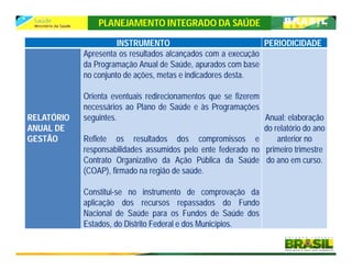 PLANEJAMENTO INTEGRADO DA SAÚDE
INSTRUMENTO PERIODICIDADE
RELATÓRIO
ANUAL DE
GESTÃO
Apresenta os resultados alcançados com a execução
da Programação Anual de Saúde, apurados com base
no conjunto de ações, metas e indicadores desta.
Orienta eventuais redirecionamentos que se fizerem
necessários ao Plano de Saúde e às Programações
seguintes.
Reflete os resultados dos compromissos e
responsabilidades assumidos pelo ente federado no
Contrato Organizativo da Ação Pública da Saúde
(COAP), firmado na região de saúde.
Constitui-se no instrumento de comprovação da
aplicação dos recursos repassados do Fundo
Nacional de Saúde para os Fundos de Saúde dos
Estados, do Distrito Federal e dos Municípios.
Anual: elaboração
do relatório do ano
anterior no
primeiro trimestre
do ano em curso.
 