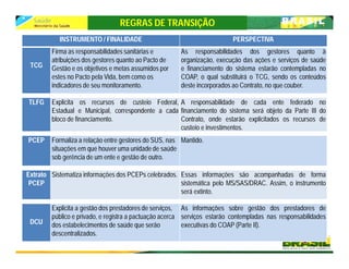 REGRAS DE TRANSIÇÃO
INSTRUMENTO / FINALIDADE PERSPECTIVA
TCG
Firma as responsabilidades sanitárias e
atribuições dos gestores quanto ao Pacto de
Gestão e os objetivos e metas assumidos por
estes no Pacto pela Vida, bem como os
indicadores de seu monitoramento.
As responsabilidades dos gestores quanto à
organização, execução das ações e serviços de saúde
e financiamento do sistema estarão contempladas no
COAP, o qual substituirá o TCG, sendo os conteúdos
deste incorporados ao Contrato, no que couber.
TLFG Explicita os recursos de custeio Federal,
Estadual e Municipal, correspondente a cada
bloco de financiamento.
A responsabilidade de cada ente federado no
financiamento do sistema será objeto da Parte III do
Contrato, onde estarão explicitados os recursos de
custeio e investimentos.
PCEP Formaliza a relação entre gestores do SUS, nas
situações em que houver uma unidade de saúde
sob gerência de um ente e gestão de outro.
Mantido.
Extrato
PCEP
Sistematiza informações dos PCEPs celebrados. Essas informações são acompanhadas de forma
sistemática pelo MS/SAS/DRAC. Assim, o instrumento
será extinto.
DCU
Explicita a gestão dos prestadores de serviços,
público e privado, e registra a pactuação acerca
dos estabelecimentos de saúde que serão
descentralizados.
As informações sobre gestão dos prestadores de
serviços estarão contempladas nas responsabilidades
executivas do COAP (Parte II).
 
