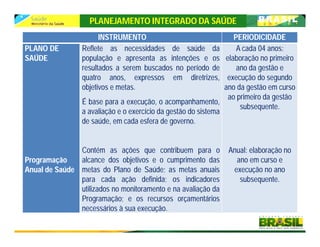 PLANEJAMENTO INTEGRADO DA SAÚDE
INSTRUMENTO PERIODICIDADE
PLANO DE
SAÚDE
Programação
Anual de Saúde
Reflete as necessidades de saúde da
população e apresenta as intenções e os
resultados a serem buscados no período de
quatro anos, expressos em diretrizes,
objetivos e metas.
É base para a execução, o acompanhamento,
a avaliação e o exercício da gestão do sistema
de saúde, em cada esfera de governo.
Contém as ações que contribuem para o
alcance dos objetivos e o cumprimento das
metas do Plano de Saúde; as metas anuais
para cada ação definida; os indicadores
utilizados no monitoramento e na avaliação da
Programação; e os recursos orçamentários
necessários à sua execução.
A cada 04 anos:
elaboração no primeiro
ano da gestão e
execução do segundo
ano da gestão em curso
ao primeiro da gestão
subsequente.
Anual: elaboração no
ano em curso e
execução no ano
subsequente.
 
