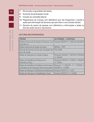 MINISTÉRIO DA SAÚDE / Secretaria de Atenção à Saúde / Departamento de Atenção Básica



      64                        7.	 Diminuição	na	gravidade	das	lesões;
                                8.	 Aumento	da	participação	social;
                                9.	 Inclusão	em	atividade	laboral;
                                10.	 Mapeamento	 de	 crianças	 com	 deficiência	 que	 não	 frequentam	 a	 escola	 e	
                                     ações	para	eliminação	de	barreiras	que	permitam	a	sua	inclusão	escolar;
                                11.	 Garantia	 de	 acesso	 de	 pessoas	 com	 deficiência	 a	 informações	 e	 ações	 na	
                                     área de saúde sexual e reprodutiva.
              ATENÇÃO BÁSICA
CADERNOS DE




                               LEITURAS RECOMENDADAS

                                TEMAS                                                 AUTOR(ES) – FONTE(S)
                                Política Nacional de Saúde da Pessoa com              Portaria MS/GM nº 1.060, de 5/6/2002
                                Deficiência
                                Política Nacional da Saúde do Idoso                   BRASIL, 1999
                                Manual de Estrutura Física das Unidades Bá-           MS–2008
                                sicas de Saúde
                                Redes de Atenção em Saúde Auditiva             Portarias MS/SAS nº 587/04 e MS/SAS
                                                                               nº 589/04
                                Redes de Assistência à Pessoa com              Portarias MS/GM nº 818/01 e MS/SAS
                                Deficiência Física                             nº 185/01
                                Redes de Assistência Ventilatória não Invasiva Portarias nº MS/GM, nº 1.370/08 e
                                a Portadores de Doenças Neuromusculares MS/SAS nº 370/08
                                Redes de Atenção a Deficiências Intelectuais Portaria MS/GM nº 1.635
                                Redes de Atenção em Reabilitação Visual        Portaria MS/GM nº 3.128/08
 