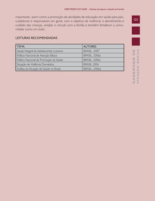 DIRETRIZES DO NASF – Núcleo de Apoio a Saúde da Família

importante, assim como a promoção de atividades de educação em saúde para pais,
cuidadores e responsáveis em geral, com o objetivo de melhorar o atendimento e
cuidado das crianças, ampliar o vínculo com a família e também fortalecer a comunidade como um todo.

121

AUTORES
BRASIL, 2007
BRASIL, 2006a
BRASIL, 2006c
BRASIL 2006
BRASIL, 2006d

ATENÇÃO BÁSICA

TEMA
Saúde Integral de Adolescentes e Jovens
Política Nacional de Atenção Básica
Política Nacional de Promoção da Saúde
Situação de Violência Doméstica
Análise da Situação de Saúde no Brasil

CADERNOS DE

LEITURAS RECOMENDADAS

 