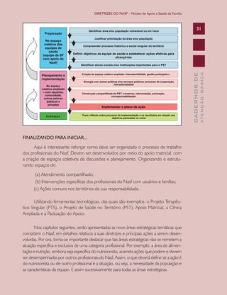 DIRETRIZES DO NASF – Núcleo de Apoio a Saúde da Família

FINALIZANDO PARA INICIAR...
Aqui é interessante reforçar como deve ser organizado o processo de trabalho
dos profissionais do Nasf. Devem ser desenvolvidos por meio do apoio matricial, com
a criação de espaços coletivos de discussões e planejamento. Organizando e estruturando espaços de:
(a) Atendimento compartilhado;
(b) Intervenções específicas dos profissionais do Nasf com usuários e famílias;
(c) Ações comuns nos territórios de sua responsabilidade.
Utilizando ferramentas tecnológicas, das quais são exemplos: o Projeto Terapêutico Singular (PTS), o Projeto de Saúde no Território (PST), Apoio Matricial, a Clínica
Ampliada e a Pactuação do Apoio.
Nos capítulos seguintes, serão apresentadas as nove áreas estratégicas temáticas que
compõem o Nasf, em detalhes relativos a suas diretrizes e principais ações a serem desenvolvidas. Por ora, torna-se importante destacar que tais áreas estratégicas não se remetem a
atuação específica e exclusiva de uma categoria profissional. Por exemplo: a área de alimentação e nutrição, embora seja específica do nutricionista, acarreta ações que podem e devem
ser desempenhadas por outros profissionais do Nasf. Assim, o que deverá definir se a ação é
do nutricionista ou de outro profissional é a situação, ou seja, a necessidade da população e
as características da equipe. E assim sucessivamente para todas as áreas estratégicas.

ATENÇÃO BÁSICA

CADERNOS DE

31

 