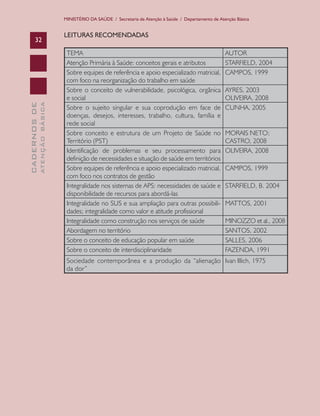 MINISTÉRIO DA SAÚDE / Secretaria de Atenção à Saúde / Departamento de Atenção Básica

ATENÇÃO BÁSICA

CADERNOS DE

32

LEITURAS RECOMENDADAS
TEMA
Atenção Primária à Saúde: conceitos gerais e atributos
Sobre equipes de referência e apoio especializado matricial,
com foco na reorganização do trabalho em saúde
Sobre o conceito de vulnerabilidade, psicológica, orgânica
e social
Sobre o sujeito singular e sua coprodução em face de
doenças, desejos, interesses, trabalho, cultura, família e
rede social
Sobre conceito e estrutura de um Projeto de Saúde no
Território (PST)
Identificação de problemas e seu processamento para
definição de necessidades e situação de saúde em territórios
Sobre equipes de referência e apoio especializado matricial,
com foco nos contratos de gestão
Integralidade nos sistemas de APS: necessidades de saúde e
disponibilidade de recursos para abordá-las
Integralidade no SUS e sua ampliação para outras possibilidades; integralidade como valor e atitude profissional
Integralidade como construção nos serviços de saúde
Abordagem no território
Sobre o conceito de educação popular em saúde
Sobre o conceito de interdisciplinaridade

AUTOR
STARFIELD, 2004
CAMPOS, 1999
AYRES, 2003
OLIVEIRA, 2008
CUNHA, 2005

MORAIS NETO;
CASTRO, 2008
OLIVEIRA, 2008
CAMPOS, 1999
STARFIELD, B. 2004
MATTOS, 2001
MINOZZO et al., 2008
SANTOS, 2002
SALLES, 2006
FAZENDA, 1991

Sociedade contemporânea e a produção da “alienação Ivan Illich, 1975
da dor”

 