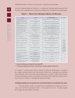 MINISTÉRIO DA SAÚDE / Secretaria de Atenção à Saúde / Departamento de Atenção Básica

78

cional de Suplementação de Vitamina A – e podem ser utilizados pelas equipes de saúde tanto para o planejamento como para a avaliação dos resultados de suas atividades.

ATENÇÃO BÁSICA

CADERNOS DE

Tabela 1 – Matriz dos Indicadores Básicos da Nutrição

* Indicadores de Monitoramento e Avaliação do Pacto pela Saúde/2009
** O programa de suplementação de vitamina A é direcionado para os municípios do Nordeste e de Minas Gerais

Em síntese, o conhecimento técnico relativo às ações de alimentação e nutrição e
ao cuidado nutricional deve estar relacionado sempre com a aplicação dos princípios
acima descritos, além do domínio das disciplinas que compõe a Ciência da Nutrição,
conhecimentos gerais sobre os princípios e normas do SUS e específicos sobre a Atenção Primaria em Saúde e a Estratégia de Saúde da Família.
POSSIBILIDADES DE ATUAÇÃO DO NUTRICIONISTA DA EQUIPE DO NASF
O quadro abaixo mostra uma síntese das possibilidades de atuação do nutricionista como membro da equipe do Nasf – e em conjunto com ela – na esfera da gest
ão de ações de alimentação e nutrição.

 