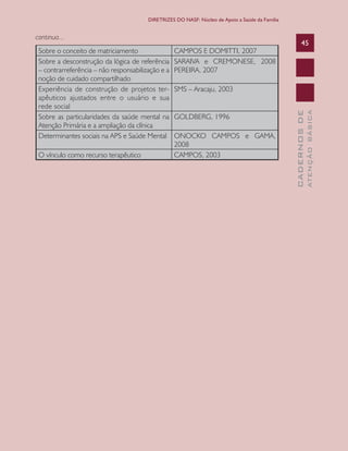 CADERNOSDE
ATENÇÃOBÁSICA
45
DIRETRIZES DO NASF: Núcleo de Apoio a Saúde da Família
Sobre o conceito de matriciamento CAMPOS E DOMITTI, 2007
Sobre a desconstrução da lógica de referência
– contrarreferência – não responsabilização e a
noção de cuidado compartilhado
SARAIVA e CREMONESE, 2008
PEREIRA, 2007
Experiência de construção de projetos ter-
apêuticos ajustados entre o usuário e sua
rede social
SMS – Aracaju, 2003
Sobre as particularidades da saúde mental na
Atenção Primária e a ampliação da clínica
GOLDBERG, 1996
Determinantes sociais na APS e Saúde Mental ONOCKO CAMPOS e GAMA,
2008
O vínculo como recurso terapêutico CAMPOS, 2003
continua...
CAB 27 Diretrizes do NASF.indd 45 3/8/2010 00:01:13
 