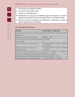 CADERNOSDE
ATENÇÃOBÁSICA58
MINISTÉRIO DA SAÚDE / Secretaria de Atenção à Saúde / Departamento de Atenção Básica
7.	 Diminuição na gravidade das lesões;
8.	 Aumento da participação social;
9.	 Inclusão em atividade laboral;
10.	Mapeamento de crianças com deficiência que não frequentam a escola e
ações para eliminação de barreiras que permitam a sua inclusão escolar;
11.	Garantia de acesso de pessoas com deficiência a informações e ações na
área de saúde sexual e reprodutiva.
LEITURAS RECOMENDADAS
TEMAS AUTOR(ES) – FONTE(S)
Política Nacional de Saúde da Pessoa com
Deficiência
Portaria MS/GM nº 1.060, de 5/6/2002
Política Nacional da Saúde do Idoso BRASIL, 1999
Manual de Estrutura Física das Unidades Bá-
sicas de Saúde
MS–2008
Redes de Atenção em Saúde Auditiva Portarias MS/SAS nº 587/04 e MS/SAS
nº 589/04
Redes de Assistência à Pessoa com
Deficiência Física
Portarias MS/GM nº 818/01 e MS/SAS
nº 185/01
Redes de Assistência Ventilatória não Invasiva
a Portadores de Doenças Neuromusculares
Portarias nº MS/GM, nº 1.370/08 e
MS/SAS nº 370/08
Redes de Atenção a Deficiências Intelectuais Portaria MS/GM nº 1.635
Redes de Atenção em Reabilitação Visual Portaria MS/GM nº 3.128/08
CAB 27 Diretrizes do NASF.indd 58 3/8/2010 00:01:14
 