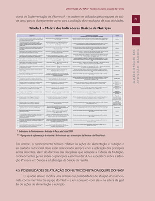 CADERNOSDE
ATENÇÃOBÁSICA
71
DIRETRIZES DO NASF: Núcleo de Apoio a Saúde da Família
cional de Suplementação de Vitamina A – e podem ser utilizados pelas equipes de saú-
de tanto para o planejamento como para a avaliação dos resultados de suas atividades.
Tabela 1 – Matriz dos Indicadores Básicos da Nutrição
* Indicadores de Monitoramento e Avaliação do Pacto pela Saúde/2009
** O programa de suplementação de vitamina A é direcionado para os municípios do Nordeste e de Minas Gerais
Em síntese, o conhecimento técnico relativo às ações de alimentação e nutrição e
ao cuidado nutricional deve estar relacionado sempre com a aplicação dos princípios
acima descritos, além do domínio das disciplinas que compõe a Ciência da Nutrição,
conhecimentos gerais sobre os princípios e normas do SUS e específicos sobre a Aten-
ção Primaria em Saúde e a Estratégia de Saúde da Família.
4.5 POSSIBILIDADES DE ATUAÇÃO DO NUTRICIONISTA DA EQUIPE DO NASF
O quadro abaixo mostra uma síntese das possibilidades de atuação do nutricio-
nista como membro da equipe do Nasf – e em conjunto com ela – na esfera da gest
ão de ações de alimentação e nutrição.
CAB 27 Diretrizes do NASF.indd 71 3/8/2010 00:01:16
 
