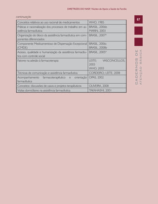 CADERNOSDE
ATENÇÃOBÁSICA
87
DIRETRIZES DO NASF: Núcleo de Apoio a Saúde da Família
Conceitos relativos ao uso racional de medicamentos WHO, 1985
Práticas e racionalização dos processos de trabalho em as-
sistência farmacêutica
BRASIL, 2006b
MARIN, 2003
Organização do bloco da assistência farmacêutica em com-
ponentes diferenciados
BRASIL, 2007ª
Componente Medicamentoso de Dispensação Excepcional
(CMDE)
BRASIL, 2006c
BRASIL, 2008b
Acesso, qualidade e humanização da assistência farmacêu-
tica com controle social
BRASIL, 2005ª
Fatores na adesão à farmacoterapia LEITE; VASCONCELLOS,
2003
WHO, 2003
Técnicas de comunicação e assistência farmacêutica CORDEIRO; LEITE, 2008
Acompanhamento farmacoterapêutico e orientação
farmacêutica
OPAS, 2002
Conceitos: discussões de casos e projetos terapêuticos OLIVEIRA, 2008
Visitas domiciliares na assistência farmacêutica TAKAHASHI, 2001
continuação
CAB 27 Diretrizes do NASF.indd 87 3/8/2010 00:01:19
 