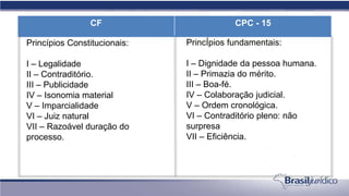 CF CPC - 15
Princípios Constitucionais:
I – Legalidade
II – Contraditório.
III – Publicidade
IV – Isonomia material
V – Imparcialidade
VI – Juiz natural
VII – Razoável duração do
processo.
PrincÍpios fundamentais:
I – Dignidade da pessoa humana.
II – Primazia do mérito.
III – Boa-fé.
IV – Colaboração judicial.
V – Ordem cronológica.
VI – Contraditório pleno: não
surpresa
VII – Eficiência.
 