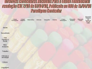 Diretrizes Curriculares Nacionais Para o Ensino Fundamental resolução CNE 2/98 de 07/04/98, Publicada ou DOU de 15/04/98 Paradigma Curricular Língua Portuguesa Língua Materna Matemática  Ciências  Geografia  História  Língua Estrangeira Educação Artística Educação Física EducaçãoReligiosa (na Forma do Art. Da LDB) Saúde Sexualidade Vida Familiar e Social  Meio  Ambiente Trabalho Ciências e tecnologia Cultura  Linguagem  