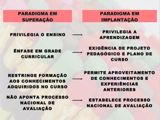 PARADIGMA EM SUPERAÇÃO PARADIGMA EM IMPLANTAÇÃO PRIVILEGIA O ENSINO PRIVILEGIA A APRENDIZAGEM ÊNFASE EM GRADE CURRICULAR EXIGÊNCIA DE PROJETO PEDAGÓGICO E PLANO DE CURSO RESTRINGE FORMAÇÃO AOS CONHECIMENTOS ADQUIRIDOS NO CURSO PERMITE APROVEITAMENTO DE CONHECIMENTOS E EXPERIÊNCIAS ANTERIORES NÃO APONTA PROCESSO NACIONAL DE AVALIAÇÃO ESTABELECE PROCESSO NACIONAL DE AVALIAÇÃO 