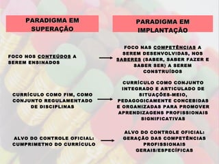 PARADIGMA EM SUPERAÇÃO PARADIGMA EM IMPLANTAÇÃO FOCO NOS  CONTEÚDOS  A SEREM ENSINADOS FOCO NAS  COMPETÊNCIAS  A SEREM DESENVOLVIDAS, NOS  SABERES  (SABER, SABER FAZER E SABER SER) A SEREM CONSTRUÍDOS CURRÍCULO COMO FIM, COMO CONJUNTO REGULAMENTADO DE DISCIPLINAS CURRÍCULO COMO CONJUNTO INTEGRADO E ARTICULADO DE SITUAÇÕES-MEIO, PEDAGOGICAMENTE CONCEBIDAS E ORGANIZADAS PARA PROMOVER APRENDIZAGENS PROFISSIONAIS SIGNIFICATIVAS ALVO DO CONTROLE OFICIAL: CUMPRIMETNO DO CURRÍCULO ALVO DO CONTROLE OFICIAL: GERAÇÃO DAS COMPETÊNCIAS PROFISSIONAIS GERAIS/ESPECÍFICAS 