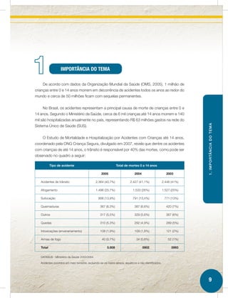 1                  IMPORTÂNCIA DO TEMA

       De acordo com dados da Organização Mundial da Saúde (OMS, 2005), 1 milhão de
crianças entre 0 e 14 anos morrem em decorrência de acidentes todos os anos ao redor do
mundo e cerca de 50 milhões ficam com sequelas permanentes.


       No Brasil, os acidentes representam a principal causa de morte de crianças entre 0 e
14 anos. Segundo o Ministério da Saúde, cerca de 6 mil crianças até 14 anos morrem e 140
mil são hospitalizadas anualmente no país, representando R$ 63 milhões gastos na rede do




                                                                                                                       1. IMPORTÂNCIA DO TEMA
Sistema Único de Saúde (SUS).


       O Estudo de Mortalidade e Hospitalização por Acidentes com Crianças até 14 anos,
coordenado pela ONG Criança Segura, divulgado em 2007, revela que dentre os acidentes
com crianças de até 14 anos, o trânsito é responsável por 40% das mortes, como pode ser
observado no quadro a seguir:

           Tipo de acidente                                      Total de mortes 0 a 14 anos

                                                    2005                        2004                       2003

   Acidentes de trânsito                        2.364 (40,7%)               2.427 (41,1%)                2.446 (41%)

   Afogamento                                   1.496 (25,7%)                 1.533 (26%)                1.527 (25%)

   Sufocação                                      806 (13,9%)                 791 (13,4%)                 771 (13%)

   Queimaduras                                     367 (6,3%)                   387 (6,6%)                 420 (7%)

   Outros                                          317 (5,5%)                   329 (5,6%)                 367 (6%)

   Quedas                                          310 (5,3%)                   292 (4,9%)                 289 (5%)

   Intoxicações (envenenamento)                    108 (1,9%)                   109 (1,8%)                 121 (2%)

   Armas de fogo                                     40 (0,7%)                   34 (0,6%)                   52 (1%)

   Total                                                 5.808                         5902                    5993

   DATASUS - Ministério da Saúde 2003/2004

   Acidentes ocorridos em meio terrestre, excluindo-se os meios aéreos, aquáticos e não identificados.




                                                                                                                         9
 