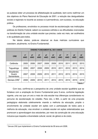 9
se pudesse obter um processo de alfabetização de qualidade, bem como reafirmar um
dos objetivos do Plano Nacional de Educação de 2001: a redução das desigualdades
sociais e regionais no tocante ao acesso e à permanência, com sucesso, na educação
pública.
Os professores, envolvidos no processo inicial de escolarização nas instituições
públicas do Distrito Federal, sabem os sucessos colhidos e as dificuldades vivenciadas
na transformação de uma unidade escolar que precisa, cada vez mais, ser acolhedora
e de qualidade para todos.
Na tabela abaixo, pode-se observar as duas matrizes curriculares que
coexistem, atualmente, no Ensino Fundamental.
ENSINO FUNDAMENTAL DE 9 ANOS
CRE
1º
ANO
2º
ANO
3º
ANO
4º
ANO
5º
ANO
6º
ANO
7º
ANO
8º
ANO
9º
ANO
Ceilândia 2005 2006 2007 2008 2009 2010 2011 2012 2013
Taguatinga 2006 2007 2008 2009 2010 2011 2012 2013 2014
Brazlândia
Guará
Samambaia
2007 2008 2009 2010 2011 2012 2013 2014 2015
Demais CRE1
2008 2009 2010 2011 2012 2013 2014 2015 2016
Tabela 1
Com isso, confirma-se a perspectiva de uma unidade escolar igualitária que se
fortalece com a ampliação do Ensino Fundamental para 9 anos, conforme legislação
vigente, uma vez que um ano a mais de vida escolar traz diferenças consideráveis no
percurso de escolarização do cidadão. Para isto, o BIA, a partir de uma proposta
pedagógica elaborada coletivamente visando a melhoria da educação, propõe o
envolvimento da unidade escolar em ações com a participação de todos para a
melhoria da educação, visa envolver a unidade escolar em ações sistematizadas que
promovam a aprendizagem dos estudantes, por meio da construção de uma educação
inclusiva que respeite a diversidade cultural, social, de gênero e de credo.
1
Demais CRE que implantaram o Ensino Fundamental de 09 anos em 2008.
 