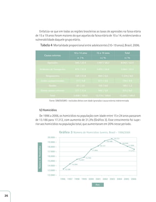 Enfatiza-se que em todas as regiões brasileiras as taxas de agressões na faixa etária 
de 15 a 19 anos foram maiores do que aquelas da faixa etária de 10 a 14, evidenciando a 
vulnerabilidade daquele grupo etário. 
Tabela 4 Mortalidade proporcional entre adolescentes (10-19 anos), Brasil, 2006. 
Causas externas 
10 a 14 anos 15 a 19 anos Total 
n / % n / % n / % 
Agressões 545 / 22,4 7.497 / 58,7 8.042 / 52,9 
Acidentes de Transportes 872 / 35,9 3.072 / 24,0 3.944 / 25,9 
Afogamentos 530 / 21,8 844 / 6,6 1.374 / 9,0 
Lesões autoprovocadas 117 / 4,8 617 / 4,8 734 / 4,8 
Quedas 87 / 3,6 102 / 0,8 189 / 1,2 
Outras causas externas 277 / 11,4 642 / 5,0 919 / 6,0 
Total 2.428 / 100,0 12.774 / 100,0 15.202 / 100,0 
Fonte: SIM/SVS/MS – excluídos óbitos com idade ignorada e causa externa indeterminada 
b) Homicídios 
De 1996 a 2006, os homicídios na população com idade entre 15 e 24 anos passaram 
de 13.186 para 17.312, com aumento de 31,3% (Gráfico 3). Esse crescimento foi supe-rior 
aos homicídios na população total, que aumentaram em 20% nesse período. 
20.000 - 
19.000 - 
18.000 - 
17.000 - 
16.000 - 
15.000 - 
14.000 - 
13.000 - 
12.000 - 
Gráfico 3 Número de Homicídios Juvenis. Brasil - 1996/2006 
13.186 
14.264 
15.267 
15.765 
17.494 
18.121 
19.188 
19.731 
18.599 
17.994 
17.312 
1996 1997 1998 1999 2000 2001 2002 2003 2004 2005 2006 
Número de Homicídios 
Ano 
26 
 