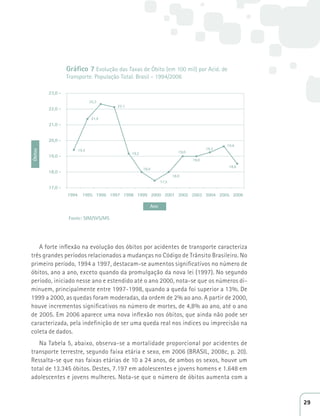 Gráfico 7 Evolução das Taxas de Óbito (em 100 mil) por Acid. de 
Transporte. População Total. Brasil - 1994/2006 
19,4 
22,3 
21,4 
22,1 
19,2 
18,0 
17,5 
19,0 
18,0 
19,0 
19,2 
19,6 
18,6 
1994 1995 1996 1997 1998 1999 2000 2001 2002 2003 2004 2005 2006 
Fonte: SIM/SVS/MS 
23,0 - 
22,0 - 
21,0 - 
20,0 - 
19,0 - 
18,0 - 
17,0 - 
Ano 
A forte inflexão na evolução dos óbitos por acidentes de transporte caracteriza 
Óbitos 
três grandes períodos relacionados a mudanças no Código de Trânsito Brasileiro. No 
primeiro período, 1994 a 1997, destacam-se aumentos significativos no número de 
óbitos, ano a ano, exceto quando da promulgação da nova lei (1997). No segundo 
período, iniciado nesse ano e estendido até o ano 2000, nota-se que os números di-minuem, 
principalmente entre 1997-1998, quando a queda foi superior a 13%. De 
1999 a 2000, as quedas foram moderadas, da ordem de 2% ao ano. A partir de 2000, 
houve incrementos significativos no número de mortes, de 4,8% ao ano, até o ano 
de 2005. Em 2006 aparece uma nova inflexão nos óbitos, que ainda não pode ser 
caracterizada, pela indefinição de ser uma queda real nos índices ou imprecisão na 
coleta de dados. 
Na Tabela 5, abaixo, observa-se a mortalidade proporcional por acidentes de 
transporte terrestre, segundo faixa etária e sexo, em 2006 (BRASIL, 2008c, p. 20). 
Ressalta-se que nas faixas etárias de 10 a 24 anos, de ambos os sexos, houve um 
total de 13.345 óbitos. Destes, 7.197 em adolescentes e jovens homens e 1.648 em 
adolescentes e jovens mulheres. Nota-se que o número de óbitos aumenta com a 
29 
 