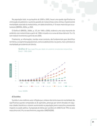 Na população total, no quinquênio de 2000 a 2005, houve uma queda significativa na 
vitimização de pedestres e aumento paralelo de motociclistas como vítimas. O potencial de 
mortalidade associada às motocicletas, em dados brasileiros, é 10 vezes maior do que os au-tomóveis 
(BRASIL, 2005c, p. 292). 
O Gráfico 8 (BRASIL, 2008c, p. 37), de 1990 a 2006, evidencia uma taxa marcante de 
acidentes com motociclistas a partir de 1996 e ressalta-se a curva da faixa etária de 15 a 19, 
com notável incremento a partir do ano 2000. 
Finalmente, as informações, trazidas nesse contexto, são fundamentais para identificar 
territórios, os segmentos populacionais, como os adolescentes e os jovens, mais vulneráveis à 
mortalidade por acidentes de trânsito. 
Gráfico 8 Taxa específica por idade em acidente envolvendo motociclista. 
Brasil- 1990-2006 
1990 1992 1994 1996 1998 2000 2002 2004 2006 
0 a 14 15 a 19 20 a 30 50 a 59 60 e + 
Fonte: SVS/MS 
8 - 
7 - 
6 - 
5 - 
4 - 
3 - 
2 - 
1 - 
0 - 
d) Suicídios 
Suicídio é uma violência auto-infligida que, embora não tenha taxas de mortalidade tão 
Taxas por 100 mil 
significativas quando comparadas às de agressões, preocupa por serem elevadas em algu-mas 
cidades brasileiras e estarem aumentando na população jovem masculina, provocando 
impacto na saúde pública. A proporção de óbitos por suicídios em 2006 foi de 79% no sexo 
masculino e de 21%, no sexo feminino, segundo o SIM/SVS/MS. 
31 
 