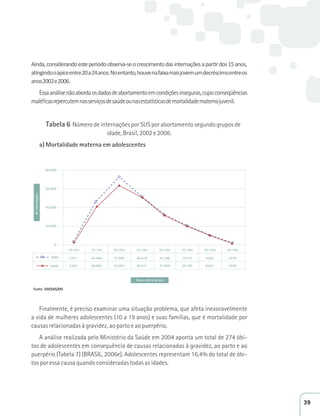 ŝŶĚĂ͕ĐŽŶƐŝĚĞƌĂŶĚŽĞƐƚĞƉĞƌşŽĚŽŽďƐĞƌǀĂͲƐĞŽĐƌĞƐĐŝŵĞŶƚŽĚĂƐŝŶƚĞƌŶĂĕƁĞƐĂƉĂƌƟƌĚŽƐϭϱĂŶŽƐ͕ 
ĂƟŶŐŝŶĚŽŽĄƉŝĐĞĞŶƚƌĞϮϬĂϮϰĂŶŽƐ͘EŽĞŶƚĂŶƚŽ͕ŚŽƵǀĞŶĂĨĂŝǆĂŵĂŝƐũŽǀĞŵƵŵĚĞĐƌĠƐĐŝŵŽĞŶƚƌĞŽƐ 
anos 2002 e 2006. 
Essa análise não aborda os dados de abortamento em condições inseguras, cujas conseqüências 
maléficas repercutem nos serviços de saúde ou nas estatísticas de mortalidade materna juvenil. 
Tabela 6 Número de internações por SUS por abortamento segundo grupos de 
idade, Brasil, 2002 e 2006. 
a) Mortalidade materna em adolescentes 
80.000 - 
60.000 - 
40.000 - 
20.000 - 
0 - 
2002 
Finalmente, é preciso examinar uma situação problema, que afeta inexoravelmente 
a vida de mulheres adolescentes (10 a 19 anos) e suas famílias, que é mortalidade por 
causas relacionadas à gravidez, ao parto e ao puerpério. 
A análise realizada pelo Ministério da Saúde em 2004 aponta um total de 274 óbi-tos 
de adolescentes em consequência de causas relacionadas à gravidez, ao parto e ao 
puerpério (Tabela 7) (BRASIL, 2006e). Adolescentes representam 16,4% do total de óbi-tos 
por essa causa quando consideradas todas as idades. 
Nº internações 
Faixa etária (anos) 
2006 
10-14a 15-19a 20-24a 25-29a 30-34a 35-39a 40-44a 45-49a 
2.911 45.584 71.569 50.619 31.348 19.713 9.025 1.679 
2.822 40.660 62.603 49.611 31.404 20.185 9.851 1.649 
Fonte: SIH/SAS/MS 
39 
 
