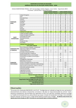 97
ESCOLA CIDADÃ INTEGRAL TÉCNICA – ECIT- Eixo Tecnológico: Gestão e Negócios Curso: Vendas Carga Horária: 800 H
41 semanas – 205 dias letivos – aulas de 50 minutos
CARGA HORÁRIA SEMANAL CARGA HORÁRIA ANUAL
1ª Série 2ª Série 3ª Série 1ª Série 2ª Série 3ª Série
FORMAÇÃO
GERAL
Língua Portuguesa 3 3 3 123 123 123
Arte 1 1 1 41 41 41
Educação Física 2 2 2 82 82 82
História 1 2 2 41 82 82
Geografia 2 1 2 82 41 82
Filosofia 1 1 1 41 41 41
Sociologia 1 1 1 41 41 41
Química 2 2 2 82 82 82
Física 2 2 2 82 82 82
Biologia 2 2 2 82 82 82
Matemática 3 3 3 123 123 123
Subtotal Formação Geral 20 20 21 820 820 861
PARTE
DIVERSIFICADA
Língua Estrangeira (Inglês) 2 2 2 82 82 82
Língua Estrangeira (Espanhol) 1 1 1 41 41 41
Orientação de estudo 2 2 2 82 82 82
Avaliação Semanal 2 2 2 82 82 82
Eletiva 2 2 2 82 82 82
Projeto de Vida 2 2 - 82 82 -
Pós-Médio - - 2 - - 82
Subtotal Parte Diversificada 11 11 11 451 451 451
TOTAL BASE COMUM 31 31 32 1271 1271 1312
FORMAÇÃO PARA
O TRABALHO
Ética Profissional e Relações Interpessoais 2 - - 82 - -
Segurança e Higiene do Trabalho 2 - - 82 - -
Empreendedorismo - 2 - - 82 -
Iniciação a Pesquisa Científica - 1 1 - 41 41
FORMAÇÃO
PROFISSIONAL
Estudo do Mercado e Tendências 2 - - 82 - -
Marketing(Vitrinismo e comunicação) 2 - - 82 - -
Atendimento ao público (comunicação e
expressão)
2 - - 82 - -
Propaganda e Publicidade 2 - - 82 - -
Matemática Financeira 2 - - 82 - -
Custos e Formação de Preço de vendas - 3 - - 123 -
Comércio eletrônico, televendas e telemarketing - 3 - - 123 -
Administração de vendas(caixa, crediário e cobrança) - 3 - - 123 -
Informática aplicada a vendas - 2 - - 82 -
Técnicas de vendas - - 3 - - 123
Legislação de Vendas - - 3 - - 123
Elaboração de Projeto - - 2 - - 82
Atividades de Estágio/TCC - - 4 - - 205
Total da Formação Profissional 14 14 13 574 574 574
TOTAL DE AULAS 45 45 45 1845 1845 1886
FORMAÇÃO PROFISSIONAL 1722
Carga Horária Total de Estágio Curricular e/ou TCC 205
Total da formação profissional 1927
Total de horas do curso 5576
Carga horária total do curso 4647
Observações
*De acordo com a Resolução CNE/CEB Nº1, Art.2º.§ 3º - O estágio deve ser realizado ao longo do curso, permeando o
desenvolvimento dos diversos componentes curriculares e não deve ser etapa desvinculada do currículo." Assim,
deverão ser devidamente documentadas e/ou registradas em ATA, e em cada série, atividades referentes ao Estágio
ou Trabalho de Conclusão de Curso, pelo professor que ocupar a função de Coordenador de Estágio. Estas atividades
deverão computar ao final do curso, a Carga Horária Mínima prevista para o Estágio. . AS Matrizes desta Diretriz são
vigentes para turma iniciadas em 2017. As turmas em curso deverão seguir as matrizes anteriores.
SECRETARIA DE ESTADO DA EDUCAÇÃO
GERÊNCIA EXECUTIVA DE EDUCAÇÃO ENSINO MÉDIO - GEEM
 