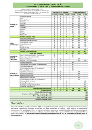 100
CARGA HORÁRIA SEMANAL CARGA HORÁRIA ANUAL
1ª Série 2ª Série 3ª Série 1ª Série 2ª Série 3ª Série
FORMAÇÃO
GERAL
Língua Portuguesa 3 3 3 123 123 123
Arte 1 1 1 41 41 41
Educação Física 2 2 2 82 82 82
História 1 2 2 41 82 82
Geografia 2 1 2 82 41 82
Filosofia 1 1 1 41 41 41
Sociologia 1 1 1 41 41 41
Química 2 2 2 82 82 82
Física 2 2 2 82 82 82
Biologia 2 2 2 82 82 82
Matemática 3 3 3 123 123 123
Subtotal Formação Geral 20 20 21 820 820 861
PARTE
DIVERSIFICADA
Língua Estrangeira (Inglês) 2 2 2 82 82 82
Língua Estrangeira (Espanhol) 1 1 1 41 41 41
Orientação de estudo 2 2 2 82 82 82
Avaliação Semanal 2 2 2 82 82 82
Eletiva 2 2 2 82 82 82
Projeto de Vida 2 2 - 82 82 -
Pós Médio - - 2 - - 82
Subtotal Parte Diversificada 11 11 11 451 451 451
TOTAL BASE COMUM 31 31 32 1271 1271 1312
FORMAÇÃO
PARA O
TRABALHO
Ética Profissional e Relações Interpessoais 2 - - 82 - -
Segurança e Higiene do Trabalho 2 - - 82 - -
Empreendedorismo - 2 - - 82 -
Iniciação a Pesquisa Científica - 1 1 - 41 41
FORMAÇÃO
PROFISSIONAL
Informática Aplicada 2 - - 82 - -
Terminologias de Hardware, Software e Redes 2 - - 82 - -
Sistema Operacional I 2 - - 82 - -
Arquitetura e Montagem de Computador I 2 - - 82 - -
Manutenção de Hardware I 2 - - 82 - -
Aplicativos Comerciais - 2 - - 82 -
Sistema Operacional II - 2 - - 82 -
Redes e Computadores I - 3 - - 123 -
Eletroeletrônica Aplicada - 2 - - 82 -
Arquitetura e Montagem de Computador II - 2 - - 82 -
Manutenção de Hardware II - - 2 - - 82
Redes e Computadores II - - 3 - - 123
Instalação e Configuração de Redes - - 3 - - 123
Atividades de Estágio/TCC - - 4 - - 205
Total da Formação Profissional 14 14 13 574 574 574
TOTAL DE AULAS 45 45 45 1845 1845 1886
FORMAÇÃO PROFISSIONAL 1722
Carga Horária Total de Estágio Curricular e/ou TCC 205
Total da formação profissional 1927
Total de horas do curso 5576
Carga horária total do curso 4647
Observações
*De acordo com a Resolução CNE/CEB Nº1, Art.2º.§ 3º - O estágio deve ser realizado ao longo do curso, permeando o desenvolvimento
dos diversos componentes curriculares e não deve ser etapa desvinculada do currículo." Assim, deverão ser devidamente
documentadas e/ou registradas em ATA, e em cada série, atividades referentes ao Estágio ou Trabalho de Conclusão de Curso, pelo
professor que ocupar a função de Coordenador de Estágio. Estas atividades deverão computar ao final do curso, a Carga Horária Mínima
prevista para o Estágio. . AS Matrizes desta Diretriz são vigentes para turma iniciadas em 2017. As turmas em curso deverão seguir as
matrizes anteriores.
SECRETARIA DE ESTADO DA EDUCAÇÃO
GERÊNCIA EXECUTIVA DE EDUCAÇÃO ENSINO MÉDIO - GEEM
ESCOLA CIDADÃ INTEGRAL TÉCNICA - ECIT
Eixo Tecnológico: Informação e Comunicação Curso: Manutenção e
Suporte em Informática - Carga Horária: 1000 H- 41 semanas – 205
dias letivos – aulas de 50 minutos
 