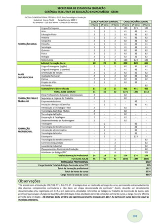 101
CARGA HORÁRIA SEMANAL CARGA HORÁRIA ANUAL
1ª Série 2ª Série 3ª Série 1ª Série 2ª Série 3ª Série
FORMAÇÃO GERAL
Língua Portuguesa 3 3 3 123 123 123
Arte 1 1 1 41 41 41
Educação Física 2 2 2 82 82 82
História 1 2 2 41 82 82
Geografia 2 1 2 82 41 82
Filosofia 1 1 1 41 41 41
Sociologia 1 1 1 41 41 41
Química 2 2 2 82 82 82
Física 2 2 2 82 82 82
Biologia 2 2 2 82 82 82
Matemática 3 3 3 123 123 123
Subtotal Formação Geral 20 20 21 820 820 861
PARTE
DIVERSIFICADA
Língua Estrangeira (Inglês) 2 2 2 82 82 82
Língua Estrangeira (Espanhol) 1 1 1 41 41 41
Orientação de estudo 2 2 2 82 82 82
Avaliação Semanal 2 2 2 82 82 82
Eletiva 2 2 2 82 82 82
Projeto de Vida 2 2 - 82 82 -
Pós Médio - - 2 - - 82
Subtotal Parte Diversificada 11 11 11 451 451 451
TOTAL BASE COMUM 31 31 32 1271 1271 1312
FORMAÇÃO PARA O
TRABALHO
Ética Profissional e Relações Interpessoais 2 - - 82 - -
Segurança e Higiene do Trabalho 2 - - 82 - -
Empreendedorismo - 2 - - 82 -
Iniciação a Pesquisa Científica - 1 1 - 41 41
FORMAÇÃO
PROFISSIONAL
Introdução à Tecnologia Têxtil 2 - - 82 - -
Tecnologia das Fibras Têxteis 2 - - 82 - -
Tecnologia da Fiação 2 - - 82 - -
Preparação à Tecelagem 2 - - 82 - -
Desenvolvimento de Padronagem 2 - - 82 - -
Tecelagem - 2 - - 82 -
Tecnologia do Beneficiamento I - 2 - - 82 -
Introdução a Colorimetria - 2 - - 82 -
Tecnologia da Malha - 2 - - 82 -
Estamparia - 3 - - 123 -
Tecnologia do Beneficiamento II - - 2 - - 82
Controle de Qualidade - - 2 - - 82
Lavanderia Industrial - - 2 - - 82
Planejamento e Controle da Produção - - 2 - - 82
Atividades de Estágio/TCC - - 4 - - 205
Total da Formação Profissional 14 14 13 574 574 574
TOTAL DE AULAS 45 45 45 1845 1845 1886
FORMAÇÃO PROFISSIONAL 1722
Carga Horária Total de Estágio Curricular e/ou TCC 205
Total da formação profissional 1927
Total de horas do curso 5576
Carga horária total do curso 4647
Observações
*De acordo com a Resolução CNE/CEB Nº1, Art.2º.§ 3º - O estágio deve ser realizado ao longo do curso, permeando o desenvolvimento
dos diversos componentes curriculares e não deve ser etapa desvinculada do currículo." Assim, deverão ser devidamente
documentadas e/ou registradas em ATA, e em cada série, atividades referentes ao Estágio ou Trabalho de Conclusão de Curso, pelo
professor que ocupar a função de Coordenador de Estágio. Estas atividades deverão computar ao final do curso, a Carga Horária Mínima
prevista para o Estágio. . AS Matrizes desta Diretriz são vigentes para turma iniciadas em 2017. As turmas em curso deverão seguir as
matrizes anteriores.
SECRETARIA DE ESTADO DA EDUCAÇÃO
GERÊNCIA EXECUTIVA DE EDUCAÇÃO ENSINO MÉDIO - GEEM
ESCOLA CIDADÃ INTEGRAL TÉCNICA - ECIT -Eixo Tecnológico: Produção
Industrial Curso: Têxtil Carga Horária: 1200 H
41 semanas – 205 dias letivos – aulas de 50 minutos
 