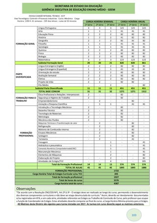103
CARGA HORÁRIA SEMANAL CARGA HORÁRIA ANUAL
1ª Série 2ª Série 3ª Série 1ª Série 2ª Série 3ª Série
FORMAÇÃO GERAL
Língua Portuguesa 3 3 3 123 123 123
Arte 1 1 1 41 41 41
Educação Física 2 2 2 82 82 82
História 1 2 2 41 82 82
Geografia 2 1 2 82 41 82
Filosofia 1 1 1 41 41 41
Sociologia 1 1 1 41 41 41
Química 2 2 2 82 82 82
Física 2 2 2 82 82 82
Biologia 2 2 2 82 82 82
Matemática 3 3 3 123 123 123
Subtotal Formação Geral 20 20 21 820 820 861
PARTE
DIVERSIFICADA
Língua Estrangeira (Inglês) 2 2 2 82 82 82
Língua Estrangeira (Espanhol) 1 1 1 41 41 41
Orientação de estudo 2 2 2 82 82 82
Avaliação Semanal 2 2 2 82 82 82
Eletiva 2 2 2 82 82 82
Projeto de Vida 2 2 - 82 82 -
Pós Médio - - 2 - - 82
Subtotal Parte Diversificada 11 11 11 451 451 451
TOTAL BASE COMUM 31 31 32 1271 1271 1312
FORMAÇÃO PARA O
TRABALHO
Ética Profissional e Relações Interpessoais 2 - - 82 - -
Segurança e Higiene do Trabalho 2 - - 82 - -
Empreendedorismo - 2 - - 82 -
Iniciação a Pesquisa Científica - 1 1 - 41 41
FORMAÇÃO
PROFISSIONAL
Introdução a Tecnologia Mecânica 2 - - 82 - -
Desenho Técnico 2 - - 82 - -
Tecnologia de Materiais 2 - - 82 - -
Metrologia 2 - - 82 - -
Mecânica dos Fluidos 2 - - 82 - -
Máquinas Térmicas e Transformação de calor - 2 - - 82 -
Refrigeração - 2 - - 82 -
Motores de Combustão Interna - 2 - - 82 -
Ensaios Mecânicos - 2 - - 82 -
Soldagem - 2 - - 82 -
Tornearia - 1 - - 41 -
Fresagem 1 - - 41
Hidráulica e pneumática 1 - - 41
Comando Numérico Computadorizado(CNC) 1 41
Manutenção Mecânica 1 41
Elementos de Máquinas 2 - - 82
Elaboração de Projeto - - 2 - - 82
Atividades de Estágio/TCC - - 4 - - 205
Total da Formação Profissional 14 14 13 574 574 574
TOTAL DE AULAS 45 45 45 1845 1845 1886
FORMAÇÃO PROFISSIONAL 1722
Carga Horária Total de Estágio Curricular e/ou TCC 205
Total da formação profissional 1927
Total de horas do curso 5576
Carga horária total do curso 4387
Observações
*De acordo com a Resolução CNE/CEB Nº1, Art.2º.§ 3º - O estágio deve ser realizado ao longo do curso, permeando o desenvolvimento
dos diversos componentes curriculares e não deve ser etapa desvinculada do currículo." Assim, deverão ser devidamente documentadas
e/ou registradas em ATA, e em cada série, atividades referentes ao Estágio ou Trabalho de Conclusão de Curso, pelo professor que ocupar
a função de Coordenador de Estágio. Estas atividades deverão computar ao final do curso, a Carga Horária Mínima prevista para o Estágio.
. AS Matrizes desta Diretriz são vigentes para turma iniciadas em 2017. As turmas em curso deverão seguir as matrizes anteriores.
SECRETARIA DE ESTADO DA EDUCAÇÃO
GERÊNCIA EXECUTIVA DE EDUCAÇÃO ENSINO MÉDIO - GEEM
ESCOLA CIDADÃ INTEGRAL TÉCNICA - ECIT
Eixo Tecnológico: Controle e Processos Industriais Curso: Mecânica Carga
Horária: 1200 H- 41 semanas – 205 dias letivos – aulas de 50 minutos
 