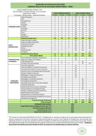 104
ESCOLA CIDADÃ INTEGRAL TÉCNICA - ECIT
Eixo Tecnológico: Produção Industrial Curso: Vestuário
Carga Horária: 1200 H
41 semanas – 205 dias letivos – aulas de 50 minutos
CARGA HORÁRIA SEMANAL CARGA HORÁRIA ANUAL
1ª Série 2ª Série 3ª Série 1ª Série 2ª Série 3ª Série
FORMAÇÃO GERAL
Língua Portuguesa 3 3 3 123 123 123
Arte 1 1 1 41 41 41
Educação Física 2 2 2 82 82 82
História 1 2 2 41 82 82
Geografia 2 1 2 82 41 82
Filosofia 1 1 1 41 41 41
Sociologia 1 1 1 41 41 41
Química 2 2 2 82 82 82
Física 2 2 2 82 82 82
Biologia 2 2 2 82 82 82
Matemática 3 3 3 123 123 123
Subtotal Formação Geral 20 20 21 820 820 861
PARTE
DIVERSIFICADA
Língua Estrangeira (Inglês) 2 2 2 82 82 82
Língua Estrangeira (Espanhol) 1 1 1 41 41 41
Orientação de estudo 2 2 2 82 82 82
Avaliação Semanal 2 2 2 82 82 82
Eletiva 2 2 2 82 82 82
Projeto de Vida 2 2 - 82 82 -
Pós Médio - - 2 - - 82
Subtotal Parte Diversificada 11 11 11 451 451 451
TOTAL BASE COMUM 31 31 32 1271 1271 1312
FORMAÇÃO PARA
O TRABALHO
Ética Profissional e Relaçoes Interpessoais 2 - - 82 - -
Segurança e Higiene do Trabalho 2 - - 82 - -
Empreendedorismo - 2 - - 82 -
Iniciação a Pesquisa Científica - 1 1 - 41 41
FORMAÇÃO
PROFISSIONAL
Informática Aplicada I 1 - - 41 - -
História da Moda e a Indústria do Vestuário 1 - - 41 - -
Tecnologia Têxtil e Materiais Texteis e Aviamentos 2 - - 82 - -
Desenho Técnico Computadorizado do Vestuário 2 - - 82 - -
Design e Criação do Vestuário 1 - - 41 - -
Modelagem e Confecção Industrial I 2 - - 82 - -
Técnologia da Confecção I 1 - - 41 - -
Modelagem e Confecção Industrial II - 2 - - 82 -
Técnologia da Confecção II - 2 - - 82 -
Planejamento de Risco e Corte de Confecção - 2 - - 82 -
Informática Aplicada II - 1 - - 41 -
Gestão de Recursos Humanos e Qualidade - 2 - - 82 -
Custos Industriais e Formação de Preços - 2 - - 82 -
Tempos e métodos do processo produtivo - - 2 - - 82
Desenvolvimento de Produtos - - 2 - - 82
Planejamento e Contrlole de Produção - - 2 - - 82
Mecânica de Manutenção de Máquina de Costura - - 2 - - 82
Atividades de Estágio/TCC - - 4 - - 205
Total da Formação Profissional 14 14 13 574 574 574
TOTAL DE AULAS 45 45 45 1845 1845 1886
FORMAÇÃO PROFISSIONAL 1722
Carga Horária Total de Estágio Curricular e/ou TCC 205
Total da formação profissional 1927
Total de horas do curso 5576
Carga horária total do curso 4387
*De acordo com a Resolução CNE/CEB Nº1, Art.2º.§ 3º - O estágio deve ser realizado ao longo do curso, permeando o desenvolvimento dos
diversos componentes curriculares e não deve ser etapa desvinculada do currículo." Assim, deverão ser devidamente documentadas e/ou
registradas em ATA, e em cada série, atividades referentes ao Estágio ou Trabalho de Conclusão de Curso, pelo professor que ocupar a função
de Coordenador de Estágio.Estas atividades deverão computar ao final do curso, a Carga Horária Mínima prevista para o Estágio. . AS Matrizes
desta Diretriz são vigentes para turma iniciadas em 2017. As turmas em curso deverão seguir as matrizes anteriores.
SECRETARIA DE ESTADO DA EDUCAÇÃO
GERÊNCIA EXECUTIVA DE EDUCAÇÃO ENSINO MÉDIO - GEEM
 
