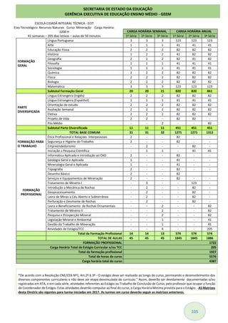 105
ESCOLA CIDADÃ INTEGRAL TÉCNICA - ECIT
Eixo Tecnológico: Recursos Naturais Curso: Mineração Carga Horária:
1200 H
41 semanas – 205 dias letivos – aulas de 50 minutos
CARGA HORÁRIA SEMANAL CARGA HORÁRIA ANUAL
1ª Série 2ª Série 3ª Série 1ª Série 2ª Série 3ª Série
FORMAÇÃO
GERAL
Língua Portuguesa 3 3 3 123 123 123
Arte 1 1 1 41 41 41
Educação Física 2 2 2 82 82 82
História 1 2 2 41 82 82
Geografia 2 1 2 82 41 82
Filosofia 1 1 1 41 41 41
Sociologia 1 1 1 41 41 41
Química 2 2 2 82 82 82
Física 2 2 2 82 82 82
Biologia 2 2 2 82 82 82
Matemática 3 3 3 123 123 123
Subtotal Formação Geral 20 20 21 820 820 861
PARTE
DIVERSIFICADA
Língua Estrangeira (Inglês) 2 2 2 82 82 82
Língua Estrangeira (Espanhol) 1 1 1 41 41 41
Orientação de estudo 2 2 2 82 82 82
Avaliação Semanal 2 2 2 82 82 82
Eletiva 2 2 2 82 82 82
Projeto de Vida 2 2 - 82 82 -
Pós Médio - - 2 - - 82
Subtotal Parte Diversificada 11 11 11 451 451 451
TOTAL BASE COMUM 31 31 32 1271 1271 1312
FORMAÇÃO PARA
O TRABALHO
Ética Profissional e Relaçoes Interpessoais 2 - - 82 - -
Segurança e Higiene do Trabalho 2 - - 82 - -
Empreendedorismo - 2 - - 82 -
Iniciação a Pesquisa Científica - 1 1 - 41 41
FORMAÇÃO
PROFISSIONAL
Informática Aplicada e Introdução ao CAD 2 - - 82 - -
Geologia Geral e Aplicada 1 - - 41 - -
Mineralogia Geral e Aplicada 1 - - 41 - -
Topografia 2 - - 82 - -
Desenho Básico 2 - - 82
Serviços e Equipamentos de Mineração 2 - - 82 - -
Tratamento de Minério I - 3 - - 123 -
Introdução a Mecânica de Rochas - 2 - - 82 -
Geoprocessamento - 2 - - 82 -
Lavra de Minas a Céu Aberto e Subterrânea - 2 - - 82 -
Perfuração e Desmonte de Rochas - 2 - - 82 -
Lavra e Beneficiamento de Rochas Ornamentais - − 2 - − 82
Tratamento de Minério II - - 2 - - 82
Pesquisa e Prospecção Mineral - - 2 - - 82
Legislação Mineral e Ambiental - - 1 - - 41
Gestão do Trabalho de Mineração - - 1 - - 41
Atividades de Estágio/TCC - - 4 - - 205
Total da Formação Profissional 14 14 13 574 574 574
TOTAL DE AULAS 45 45 45 1845 1845 1886
FORMAÇÃO PROFISSIONAL 1722
Carga Horária Total de Estágio Curricular e/ou TCC 205
Total da formação profissional 1927
Total de horas do curso 5576
Carga horária total do curso 4387
*De acordo com a Resolução CNE/CEB Nº1, Art.2º.§ 3º - O estágio deve ser realizado ao longo do curso, permeando o desenvolvimento dos
diversos componentes curriculares e não deve ser etapa desvinculada do currículo." Assim, deverão ser devidamente documentadas e/ou
registradas em ATA, e em cada série, atividades referentes ao Estágio ou Trabalho de Conclusão de Curso, pelo professor que ocupar a função
de Coordenador de Estágio. Estas atividades deverão computar ao final do curso, a Carga Horária Mínima prevista para o Estágio. . AS Matrizes
desta Diretriz são vigentes para turma iniciadas em 2017. As turmas em curso deverão seguir as matrizes anteriores.
SECRETARIA DE ESTADO DA EDUCAÇÃO
GERÊNCIA EXECUTIVA DE EDUCAÇÃO ENSINO MÉDIO - GEEM
 