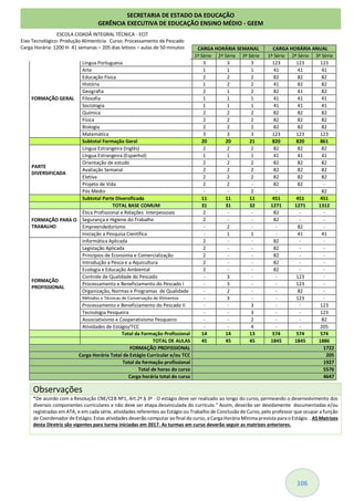 106
CARGA HORÁRIA SEMANAL CARGA HORÁRIA ANUAL
1ª Série 2ª Série 3ª Série 1ª Série 2ª Série 3ª Série
FORMAÇÃO GERAL
Língua Portuguesa 3 3 3 123 123 123
Arte 1 1 1 41 41 41
Educação Física 2 2 2 82 82 82
História 1 2 2 41 82 82
Geografia 2 1 2 82 41 82
Filosofia 1 1 1 41 41 41
Sociologia 1 1 1 41 41 41
Química 2 2 2 82 82 82
Física 2 2 2 82 82 82
Biologia 2 2 2 82 82 82
Matemática 3 3 3 123 123 123
Subtotal Formação Geral 20 20 21 820 820 861
PARTE
DIVERSIFICADA
Língua Estrangeira (Inglês) 2 2 2 82 82 82
Língua Estrangeira (Espanhol) 1 1 1 41 41 41
Orientação de estudo 2 2 2 82 82 82
Avaliação Semanal 2 2 2 82 82 82
Eletiva 2 2 2 82 82 82
Projeto de Vida 2 2 - 82 82 -
Pós Médio - - 2 - - 82
Subtotal Parte Diversificada 11 11 11 451 451 451
TOTAL BASE COMUM 31 31 32 1271 1271 1312
FORMAÇÃO PARA O
TRABALHO
Ética Profissional e Relações Interpessoais 2 - - 82 - -
Segurança e Higiene do Trabalho 2 - - 82 - -
Empreendedorismo - 2 - - 82 -
Iniciação a Pesquisa Científica - 1 1 - 41 41
FORMAÇÃO
PROFISSIONAL
Informática Aplicada 2 - - 82 - -
Legislação Aplicada 2 - - 82 - -
Princípios de Economia e Comercialização 2 - - 82 - -
Introdução a Pesca e a Aquicultura 2 - - 82 - -
Ecologia e Educação Ambiental 2 - - 82 - -
Controle de Qualidade do Pescado - 3 - - 123 -
Processamento e Beneficiamento do Pescado I - 3 - - 123 -
Organização, Normas e Programas de Qualidade - 2 - - 82 -
Métodos e Técnicas de Conservação de Alimentos - 3 - - 123 -
Processamento e Beneficiamento do Pescado II - - 3 - - 123
Tecnologia Pesqueira - - 3 - - 123
Associativismo e Cooperativismo Pesqueiro - - 2 - - 82
Atividades de Estágio/TCC - - 4 - - 205
Total da Formação Profissional 14 14 13 574 574 574
TOTAL DE AULAS 45 45 45 1845 1845 1886
FORMAÇÃO PROFISSIONAL 1722
Carga Horária Total de Estágio Curricular e/ou TCC 205
Total da formação profissional 1927
Total de horas do curso 5576
Carga horária total do curso 4647
Observações
*De acordo com a Resolução CNE/CEB Nº1, Art.2º.§ 3º - O estágio deve ser realizado ao longo do curso, permeando o desenvolvimento dos
diversos componentes curriculares e não deve ser etapa desvinculada do currículo." Assim, deverão ser devidamente documentadas e/ou
registradas em ATA, e em cada série, atividades referentes ao Estágio ou Trabalho de Conclusão de Curso, pelo professor que ocupar a função
de Coordenador de Estágio.Estas atividades deverão computar ao final do curso, a Carga Horária Mínima prevista para o Estágio. . AS Matrizes
desta Diretriz são vigentes para turma iniciadas em 2017. As turmas em curso deverão seguir as matrizes anteriores.
SECRETARIA DE ESTADO DA EDUCAÇÃO
GERÊNCIA EXECUTIVA DE EDUCAÇÃO ENSINO MÉDIO - GEEM
ESCOLA CIDADÃ INTEGRAL TÉCNICA - ECIT
Eixo Tecnológico: Produção Alimentícia Curso: Processamento de Pescado
Carga Horária: 1200 H- 41 semanas – 205 dias letivos – aulas de 50 minutos
 