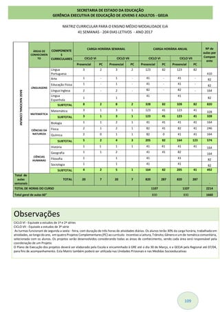 109
MATRIZ CURRICULAR PARA O ENSINO MÉDIO MODALIDADE EJA
41 SEMANAS - 204 DIAS LETIVOS - ANO 2017
BASENACIONALCOMUM
ÁREAS DE
CONHECIMEN
TO
COMPONENTE
S
CURRICULARES
CARGA HORÁRIA SEMANAL CARGA HORÁRIA ANUAL Nº de
aulas por
Compon
ente
CICLO VI CICLO VII CICLO VI CICLO VII
Presencial PC Presencial PC Presencial PC Presencial PC
LÍNGUAGENS
Língua
Portuguesa
3 2 3 2 123 82 123 82
410
Arte 1 - 1 - 41 - 41 - 82
Educação Física 1 - 1 - 41 - 41 -
82
Língua Inglesa 2 - 2 - 82 - 82 - 164
Língua
Espanhola
1 1
41 41
82
SUBTOTAL 8 2 8 2 328 82 328 82 820
MATEMÁTICA
Matemática 3 1 3 1 123 41 123 41
328
SUBTOTAL 3 1 3 1 123 41 123 41 328
CIÊNCIAS DA
NATUREZA
Biologia 1 1 2 1 41 41 41 41 164
Física 2 1 2 1 82 41 82 41 246
Química 2 0 1 1 82 0 41 41 164
SUBTOTAL 5 2 4 3 205 82 164 123 574
CIÊNCIAS
HUMANAS
História 1 1 1 1 41 41 41 41 164
Geografia 1 1 2 41 41 82
164
Filosofia 1 1 41 41 82
Sociologia 1 1 41 41
82
SUBTOTAL 4 2 5 1 164 82 205 41 492
Total de
aulas
semanais
TOTAL 20 7 20 7 820 287 820 287
-
TOTAL DE HORAS DO CURSO 1107 1107 2214
Total geral de aulas 60" 830 830 1660
Observações
CICLO VI - Equivale a estudos de 1ª e 2ª séries
CICLO VII - Equivale a estudos de 3º série
As turmas funcionam de segunda a sexta - feira, com duração de três horas de atividades diárias. Os alunos terão 30% da carga horária, trabalhada em
atividades, ao longo do ano, emquatro Projetos Complementares(PC) ao currículo: Incentivo a Leitura, Trânsito,Gênero e umde temáticacomunitária,
selecionada com os alunos. Os projetos serão desenvolvidos considerando todas as áreas de conhecimento, sendo cada área será responsável pela
coordenação de um Projeto.
O Plano de Execução dos projetos deverá ser elaborado pela Escola e encaminhado à GRE até o dia 30 de Março, e a GEEJA pela Regional até 07/04,
para fins de acompanhamento. Esta Matriz também poderá ser utilizada nas Unidades Prisionais e nas Medidas Socioeducativas
SECRETARIA DE ESTADO DA EDUCAÇÃO
GERÊNCIA EXECUTIVA DE EDUCAÇÃO DE JOVENS E ADULTOS - GEEJA
 