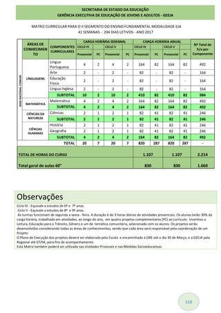 110
MATRIZ CURRICULAR PARA O II SEGMENTO DO ENSINO FUNDAMENTAL MODALIDADE EJA
41 SEMANAS - 204 DIAS LETIVOS - ANO 2017
BASENACIONALCOMUM
ÁREAS DE
CONHECIMEN
TO
COMPONENTES
CURRICULARES
CARGA HORÁRIA SEMANAL CARGA HORÁRIA ANUAL
Nº Total de
h/a por
Componente
CICLO IV CICLO V CICLO IV CICLO V
Presencial PC Presencial PC Presencial PC Presencial PC
LÍNGUAGENS
Língua
Portuguesa
4 2 4 2 164 82 164 82 492
Arte 2 - 2 - 82 - 82 - 164
Educação
Física
2 - 2 - 82 - 82 - 164
Língua Inglesa 2 - 2 - 82 - 82 - 164
SUBTOTAL 10 2 10 2 410 82 410 82 984
MATEMÁTICA
Matemática 4 2 4 2 164 82 164 82 492
SUBTOTAL 4 2 4 2 164 82 164 82 492
CIÊNCIAS DA
NATUREZA
Ciências 2 1 2 1 82 41 82 41 246
SUBTOTAL 2 1 2 1 82 41 82 41 246
CIÊNCIAS
HUMANAS
História 2 1 2 1 82 41 82 41 246
Geografia 2 1 2 1 82 41 82 41 246
SUBTOTAL 4 2 4 2 164 82 164 82 492
TOTAL 20 7 20 7 820 287 820 287 -
TOTAL DE HORAS DO CURSO 1.107 1.107 2.214
Total geral de aulas 60" 830 830 1.660
Observações
Ciclo IV - Equivale a estudos de 6º e 7º anos.
Ciclo V - Equivale a estudos de 8º e 9º anos.
As turmas funcionam de segunda a sexta - feira. A duração é de 3 horas diárias de atividades presenciais. Os alunos terão 30% da
carga horária, trabalhada em atividades, ao longo do ano, em quatro projetos complementares (PC) ao currículo: Incentivo a
Leitura, Educação para o Trânsito, Gênero e um de temática comunitária, selecionada com os alunos. Os projetos serão
desenvolvidos considerando todas as áreas de conhecimentos, sendo que cada área será responsável pela coordenação de um
Projeto
O Plano de Execução dos projetos deverá ser elaborado pela Escola e encaminhado à GRE até o dia 30 de Março, e a GEEJA pela
Regional até 07/04, para fins de acompanhamento.
Esta Matriz também poderá ser utilizada nas Unidades Prisionais e nas Medidas Socioeducativas
SECRETARIA DE ESTADO DA EDUCAÇÃO
GERÊNCIA EXECUTIVA DE EDUCAÇÃO DE JOVENS E ADULTOS - GEEJA
 