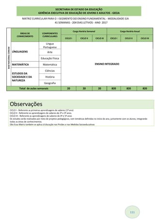 111
MATRIZ CURRICULAR PARA O I SEGMENTO DO ENSINO FUNDAMENTAL - MODALIDADE EJA
41 SEMANAS - 204 DIAS LETIVOS - ANO 2017
BASENACIONALCOMUM
ÁREAS DE
CONHECIMENTO
COMPONENTES
CURRICULARES
Carga Horária Semanal Carga Horária Anual
CICLO I CICLO II CICLO III CICLO I CICLO II CICLO III
LÍNGUAGENS
Língua
Portuguesa
ENSINO INTEGRADO
Arte
Educação Física
MATEMÁTICA Matemática
ESTUDOS DA
SOCIEDADE E DA
NATUREZA
Ciências
História
Geografia
Total de aulas semanais 20 20 20 820 820 820
Observações
CICLO I - Referente as primeiras aprendizagens de saberes (1º ano)
CICLO II - Referente as aprendizagens de saberes de 2º e 3º anos.
CICLO III - Referente as aprendizagens de saberes de 4º e 5º anos
Os estudos serão realizados por meio de projetos pedagógicos, com temáticas definidas no início do ano, juntamente com os alunos, integrando
todas as áreas de conhecimentos.
Obs Essa Matriz também se aplica à Educação nas Prisões e nas Medidas Socioeducativas
SECRETARIA DE ESTADO DA EDUCAÇÃO
GERÊNCIA EXECUTIVA DE EDUCAÇÃO DE JOVENS E ADULTOS - GEEJA
 