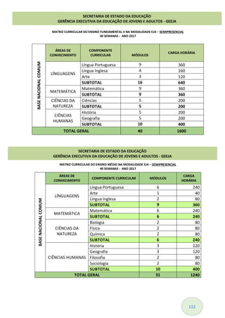 112
MATRIZ CURRICULAR DO ENSINO FUNDAMENTAL II NA MODALIDADE EJA – SEMIPRESENCIAL
40 SEMANAS - ANO 2017
BASENACIONALCOMUM
ÁREAS DE
CONHECIMENTO
COMPONENTE
CURRICULAR MÓDULOS
CARGA HORÁRIA
LÍNGUAGENS
Língua Portuguesa 9 360
Língua Inglesa 4 160
Arte 3 120
SUBTOTAL 16 640
MATEMÁTICA
Matemática 9 360
SUBTOTAL 9 360
CIÊNCIAS DA
NATUREZA
Ciências 5 200
SUBTOTAL 5 200
CIÊNCIAS
HUMANAS
História 5 200
Geografia 5 200
SUBTOTAL 10 400
TOTAL GERAL 40 1600
MATRIZ CURRICULAR DO ENSINO MÉDIO NA MODALIDADE EJA – SEMIPRESENCIAL
40 SEMANAS - ANO 2017
BASENACIONALCOMUM
ÁREAS DE
CONHECIMENTO
COMPONENTE CURRICULAR MÓDULOS
CARGA
HORÁRIA
LÍNGUAGENS
Língua Portuguesa 6 240
Arte 1 40
Língua Inglesa 2 80
SUBTOTAL 9 360
MATEMÁTICA
Matemática 6 240
SUBTOTAL 6 240
CIÊNCIAS DA
NATUREZA
Biologia 2 80
Física 2 80
Química 2 80
SUBTOTAL 6 240
CIÊNCIAS HUMANAS
História 3 120
Geografia 3 120
Filosofia 2 80
Sociologia 2 80
SUBTOTAL 10 400
TOTAL GERAL 31 1240
SECRETARIA DE ESTADO DA EDUCAÇÃO
GERÊNCIA EXECUTIVA DA EDUCAÇÃO DE JOVENS E ADULTOS - GEEJA
SECRETARIA DE ESTADO DA EDUCAÇÃO
GERÊNCIA EXECUTIVA DA EDUCAÇÃO DE JOVENS E ADULTOS - GEEJA
 