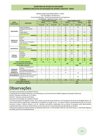 115
MATRIZ CURRICULAR ENSINO MÉDIO – EJATEC
Eixo Tecnológico: Infraestrutura
Curso de Qualificação - Pedreiro de Revestimentos em Argamassa
41 SEMANAS - 204 DIAS LETIVOS – 2017
ÁREAS
CURRICULARES
DISCIPLINAS
CARGA HORÁRIA SEMANAL CARGA HORÁRIA ANUAL TOTAL
GERAL
DO
CURSO
Ciclo VI Ciclo VII Ciclo VI Ciclo VII
Presencial PC Presencial PC Presencial PC Presencial PC
LÍNGUAGENS
Língua Portuguesa 2 - 2 - 82 - 82 - 164
Português Instrumental 1 - - - 41 - - - 41
Artes 1 - 1 - 41 - 41 - 82
Língua Inglesa 1 - 1 1 41 - 41 41 123
Língua Espanhola 1 - 1 - 41 - 41 - 82
SUBTOTAL 6 0 5 1 246 0 205 41 492
CIÊNCIAS DA
NATUREZA
Química 1 - 2 - 41 - 82 - 123
Física 1 1 2 - 41 41 82 - 164
Biologia 1 - 2 - 41 - 82 - 123
Educação para o Trabalho e
Meio Ambiente
1 - - - 41 - - -
41
SUBTOTAL 4 1 6 0 164 41 246 0 451
MATEMÁTICA
Matemática 2 - 2 - 82 - 82 - 164
Matemática Financeira 1 - - - 41 - - - 41
SUBTOTAL 3 0 2 0 123 0 82 - 205
CIÊNCIAS
HUMANAS
História 1 1 1 1 41 41 41 41 164
Geografia 1 1 1 1 41 41 41 41 164
Sociologia 1 - 1 - 41 - 41 - 82
Filosofia 1 - 1 - 41 - 41 - 82
SUBTOTAL 4 2 4 2 164 82 164 82 492
TOTAL 17 3 17 3 697 123 697 123 1640
TOTAL DE HORAS SEMANAIS 20 20 - - - - -
TOTAL DE MÓDULOS AULAS ANUAIS - 820 820 1640
TOTAL GERAL AULAS 60" - 1230
FORMAÇÃO
ESPECÍFICA-
PEDREIRO DE
REVESTIMENTOS
EM ARGAMASSA
Leitura e Interpretação de
projetos
1 - - - 41 - - -
41
Tecnologia das Argamassas 1 - - - 41 - - - 41
Execução de Revestimentos de
Argamassas para Piso
1 - 1 - 41 - 41 -
82
Execução de Revestimentos de
Argamassas para Paredes e
Tetos
- - 2 - - 82 -
82
SUBTOTAL 3 0 3 0 123 0 123 0 246
TOTAL GERAL AULAS 60" - 185
TOTAL GERAL DO CURSO 60" - 1.415
Observações
Esta matriz será utilizada nas unidades Prisionais.
A certificação da Formação Profissional será realizada por uma Escola de Ensino Médio Integrado à Educação Profissional
CICLO VI- Equivale a estudos de 1ª e 2ª Séries
CICLO VII - Equivale a estudos de 3ª Séries
Esta matriz será utilizada nas unidades Prisionais.
As turmas funcionam de segunda a sexta - feira, exceto nos dias de visitas familiares, com duração de três horas de atividades diárias. Os
alunos terão 30% da carga horária, trabalhada em atividades, ao longo do ano, em quatro Projetos Complementares (PC) ao currículo:
Incentivo à Leitura, Trânsito, Gênero e um de temática comunitária, selecionada com os alunos. Os projetos serão desenvolvidos
considerando todas as áreas de conhecimentos, sendo cada área será responsável pela coordenação de um Projeto.
O Plano de Execução dos projetos deverá ser elaborado pela Escola e encaminhado à GRE até o dia 30 de Março, e a GEEJA pela Regional
até 07/04, para fins de acompanhamento.
SECRETARIA DE ESTADO DA EDUCAÇÃO
GERÊNCIA EXECUTIVA DA EDUCAÇÃO DE JOVENS E ADULTOS - GEEJA
 
