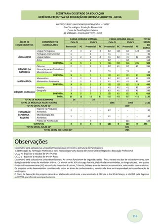 116
MATRIZ CURRICULAR ENSINO FUNDAMENTAL - EJATEC
Eixo Tecnológico: Produção Alimentícia
Curso de Qualificação - Padeiro
41 SEMANAS - 204 DIAS LETIVOS - 2017
ÁREAS DE
CONHECIMENTOS
COMPONENTES
CURRICULARES
CARGA HORÁRIA SEMANAL CARGA HORÁRIA ANUAL TOTAL
GERAL
DO
CURSO
Ciclo IV Ciclo V Ciclo IV Ciclo V
Presencial PC Presencial PC Presencial PC Presencial PC
LÍNGUAGENS
Língua Portuguesa 2 3 2 3 82 123 82 123 410
Português Instrumental 1 - 1 - 41 - 41 - 82
Língua Inglesa 1 2 1 2 41 82 41 82 246
Artes 2 - 2 - 82 - 82 - 164
SUBTOTAL 6 5 6 5 246 205 246 205 902
CIÊNCIAS DA
NATUREZA
Ciências 2 1 2 1 82 41 82 41 246
Educação para o Trabalho e
Meio Ambiente
1 - 1 - 41 - 41 -
82
SUBTOTAL 3 1 3 1 123 41 123 41 328
MATEMÁTICA
Matemática 2 2 2 2 82 82 82 82 328
Matemática Financeira 1 1 1 1 41 41 41 41 164
SUBTOTAL 3 3 3 3 123 123 123 123 492
CIÊNCIAS HUMANAS
História 1 1 1 1 41 41 41 41 164
Geografia 2 1 2 1 82 41 82 41 246
SUBTOTAL 3 2 3 2 123 82 123 82 410
TOTAL 15 11 15 11 615 451 615 451 2132
TOTAL DE HORAS SEMANAIS 26 26 - - - - -
TOTAL DE MÓDULOS AULAS ANUAIS - - - - 1066 1066 2132
TOTAL GERAL AULAS 60" - 1600
FORMAÇÃO
ESPECÍFICA -
PADEIRO
Higiene na Produção
Alimentos
2 - - - 82 - - - 82
Microbiologia dos
Alimentos
1 - - - 41 - - - 41
Prática de Panificação - - 3 - - - 123 - 123
SUBTOTAL 3 0 3 0 123 0 123 0 246
TOTAL GERAL AULAS 60" - 185
TOTAL GERAL DO CURSO 60" 1785
Observações
Esta matriz será aplicada nas unidades Prisionais que oferecem a estrutura de Panificadora.
A certificação da Formação Profissional será realizada por uma Escola de Ensino Médio Integrado à Educação Profissional
CICLO IV- Equivale a estudos de 6º e7º Anos
CICLO V - Equivale a estudos de 8º e 9º Anos
Esta matriz será utilizada nas unidades Prisionais. As turmas funcionam de segunda a sexta - feira, exceto nos dias de visitas familiares, com
duração de três horas de atividades diárias. Os alunos terão 30% da carga horária, trabalhada em atividades, ao longo do ano, em quatro
Projetos Complementares (PC) ao currículo: Incentivo à Leitura, Trânsito, Gênero e umde temática comunitária, selecionada com os alunos.
Os projetos serão desenvolvidos considerando todas as áreas de conhecimentos, sendo cada área será responsável pela coordenação de
um Projeto.
O Plano de Execução dos projetos deverá ser elaborado pela Escola e encaminhado à GRE até o dia 30 de Março, e à GEEJA pela Regional
até 07/04, para fins de acompanhamento.
SECRETARIA DE ESTADO DA EDUCAÇÃO
GERÊNCIA EXECUTIVA DA EDUCAÇÃO DE JOVENS E ADULTOS - GEEJA
 