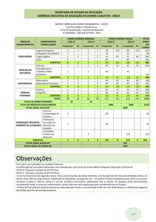 117
MATRIZ CURRICULAR ENSINO FUNDAMENTAL – EJATEC
Eixo Tecnológico: Infraestrutura
Curso de Qualificação - Pedreiro de Alvenaria
41 SEMANAS - 204 DIAS LETIVOS - 2017
ÁREAS DE
CONHECIMENTOS
COMPONENTES
CURRICULARES
CARGA HORÁRIA SEMANAL CARGA HORÁRIA ANUAL TOTAL
GERAL
DO
CURSO
Ciclo IV Ciclo V Ciclo IV Ciclo V
Presencial PC Presencial PC Presencial PC Presencial PC
LÍNGUAGENS
Língua Portuguesa 2 3 2 3 82 123 82 123 410
Português Instrumental 1 - 1 - 41 - 41 - 82
Língua Inglesa 1 2 1 2 41 82 41 82 246
Artes 2 - 2 - 82 - 82 - 164
SUBTOTAL 6 5 6 5 246 205 246 205 902
CIÊNCIAS DA
NATUREZA
Ciências 2 1 2 1 82 41 82 41 246
Educação para o
Trabalho e Meio
Ambiente
1 - 1 - 41 - 41 -
82
SUBTOTAL 3 1 3 1 123 41 123 41 328
MATEMÁTICA
Matemática 2 2 2 2 82 82 82 82 328
Matemática Financeira 1 1 1 1 41 41 41 41 164
SUBTOTAL 3 3 3 3 123 123 123 123 492
CIÊNCIAS
HUMANAS
História 1 1 1 1 41 41 41 41 164
Geografia 2 1 2 1 82 41 82 41 246
SUBTOTAL 3 2 3 2 123 82 123 82 410
TOTAL 15 11 15 11 615 451 615 451 2132
TOTAL DE HORAS SEMANAIS 26 26 - - - - -
TOTAL DE MÓDULOS AULAS ANUAIS - - - - 1066 1066 2132
TOTAL GERAL AULAS 60" - 1600
FORMAÇÃO ESPECÍFICA -
PEDREIRO DE ALVENARIA
Leitura e
interpretação de
Projetos
2 - - - 82 - - - 82
Práticas de
Execução em
Alvenaria de
Vedação
1 - - - 41 - - - 41
Instalações
Prediais em
Alvenaria
- - 3 - - - 123 - 123
SUBTOTAL 3 0 3 0 123 0 123 0 246
TOTAL GERAL AULAS 60" - 185
TOTAL GERAL DO CURSO 60" - 1785
Observações
Esta matriz será utilizada nas unidades Prisionais.
A certificação da Formação Profissional será realizada por uma Escola de Ensino Médio Integrado à Educação Profissional
CICLO IV- Equivale a estudos de 6º e7º Anos;
CICLO V - Equivale a estudos de 8º e 9º Anos;
As turmas funcionam de segunda a sexta - feira, exceto nos dias de visitas familiares, com duração de três horas de atividades diárias. Os
alunos terão 30% da carga horária, trabalhada em atividades, ao longo do ano, em quatro Projetos Complementares (PC) ao currículo:
Incentivo à Leitura, Trânsito, Gênero e um de temática comunitária, selecionada com os alunos. Os projetos serão desenvolvidos
considerando todas as áreas de conhecimento, sendo cada área será responsável pela coordenação de um Projeto.
O Plano de Execução dos projetos deverá ser elaborado pela Escola e encaminhado à GRE até o dia 30 de Março, e à GEEJA pela Regional
até 07/04, para fins de acompanhamento.
SECRETARIA DE ESTADO DA EDUCAÇÃO
GERÊNCIA EXECUTIVA DA EDUCAÇÃO DE JOVENS E ADULTOS - GEEJA
 