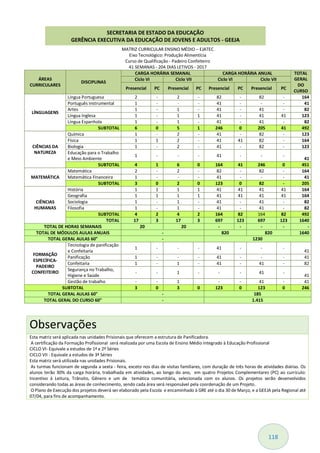 118
MATRIZ CURRICULAR ENSINO MÉDIO – EJATEC
Eixo Tecnológico: Produção Alimentícia
Curso de Qualificação - Padeiro Confeiteiro
41 SEMANAS - 204 DIAS LETIVOS - 2017
ÁREAS
CURRICULARES
DISCIPLINAS
CARGA HORÁRIA SEMANAL CARGA HORÁRIA ANUAL TOTAL
GERAL
DO
CURSO
Ciclo VI Ciclo VII Ciclo VI Ciclo VII
Presencial PC Presencial PC Presencial PC Presencial PC
LÍNGUAGENS
Língua Portuguesa 2 - 2 - 82 - 82 - 164
Português Instrumental 1 - - - 41 - - - 41
Artes 1 - 1 - 41 - 41 - 82
Língua Inglesa 1 - 1 1 41 - 41 41 123
Língua Espanhola 1 - 1 - 41 - 41 - 82
SUBTOTAL 6 0 5 1 246 0 205 41 492
CIÊNCIAS DA
NATUREZA
Química 1 - 2 - 41 - 82 - 123
Física 1 1 2 - 41 41 82 - 164
Biologia 1 - 2 - 41 - 82 - 123
Educação para o Trabalho
e Meio Ambiente
1 - - - 41 - - -
41
SUBTOTAL 4 1 6 0 164 41 246 0 451
MATEMÁTICA
Matemática 2 - 2 - 82 - 82 - 164
Matemática Financeira 1 - - - 41 - - - 41
SUBTOTAL 3 0 2 0 123 0 82 - 205
CIÊNCIAS
HUMANAS
História 1 1 1 1 41 41 41 41 164
Geografia 1 1 1 1 41 41 41 41 164
Sociologia 1 - 1 - 41 - 41 - 82
Filosofia 1 - 1 - 41 - 41 - 82
SUBTOTAL 4 2 4 2 164 82 164 82 492
TOTAL 17 3 17 3 697 123 697 123 1640
TOTAL DE HORAS SEMANAIS 20 20 - - - - -
TOTAL DE MÓDULOS AULAS ANUAIS - 820 820 1640
TOTAL GERAL AULAS 60" - 1230
FORMAÇÃO
ESPECÍFICA-
PADEIRO
CONFEITEIRO
Tecnologia de panificação
e Confeitaria
1 - - - 41 - - -
41
Panificação 1 - - - 41 - - - 41
Confeitaria 1 - 1 - 41 - 41 - 82
Segurança no Trabalho,
Higiene e Saúde
- - 1 - - - 41 -
41
Gestão de trabalho - - 1 - - 41 - 41
SUBTOTAL 3 0 3 0 123 0 123 0 246
TOTAL GERAL AULAS 60" - 185
TOTAL GERAL DO CURSO 60" - 1.415
Observações
Esta matriz será aplicada nas unidades Prisionais que oferecem a estrutura de Panificadora.
A certificação da Formação Profissional será realizada por uma Escola de Ensino Médio Integrado à Educação Profissional
CICLO VI- Equivale a estudos de 1ª e 2ª Séries
CICLO VII - Equivale a estudos de 3ª Séries
Esta matriz será utilizada nas unidades Prisionais.
As turmas funcionam de segunda a sexta - feira, exceto nos dias de visitas familiares, com duração de três horas de atividades diárias. Os
alunos terão 30% da carga horária, trabalhada em atividades, ao longo do ano, em quatro Projetos Complementares (PC) ao currículo:
Incentivo à Leitura, Trânsito, Gênero e um de temática comunitária, selecionada com os alunos. Os projetos serão desenvolvidos
considerando todas as áreas de conhecimento, sendo cada área será responsável pela coordenação de um Projeto.
O Plano de Execução dos projetos deverá ser elaborado pela Escola e encaminhado à GRE até o dia 30 de Março, e a GEEJA pela Regional até
07/04, para fins de acompanhamento.
SECRETARIA DE ESTADO DA EDUCAÇÃO
GERÊNCIA EXECUTIVA DA EDUCAÇÃO DE JOVENS E ADULTOS - GEEJA
 