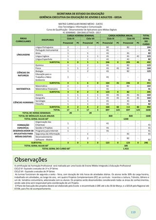 119
MATRIZ CURRICULAR ENSINO MÉDIO - EJATEC
Eixo Tecnológico: Informação e Comunicação
Curso de Qualificação - Desenvolvedor de Aplicativos para Mídias Digitais
41 SEMANAS - 204 DIAS LETIVOS - 2017
ÁREAS
CURRICULARES
DISCIPLINAS
CARGA HORÁRIA SEMANAL CARGA HORÁRIA ANUAL TOTAL
GERAL
DO
CURSO
Ciclo VI Ciclo VII Ciclo VI Ciclo VII
Presencial PC Presencial PC Presencial PC Presencial PC
LÍNGUAGENS
Língua Portuguesa 2 - 2 - 82 - 82 - 164
Português Instrumental 1 - - - 41 - - - 41
Artes 1 - 1 - 41 - 41 - 82
Língua Inglesa 1 - 1 1 41 - 41 41 123
Língua Espanhola 1 - 1 - 41 - 41 - 82
SUBTOTAL 6 0 5 1 246 0 205 41 492
CIÊNCIAS DA
NATUREZA
Química 1 - 2 - 41 - 82 - 123
Física 1 1 2 - 41 41 82 - 164
Biologia 1 - 2 - 41 - 82 - 123
Educação para o
Trabalho e Meio
Ambiente
1 - - - 41 - - -
41
SUBTOTAL 4 1 6 0 164 41 246 0 451
MATEMÁTICA
Matemática 2 - 2 - 82 - 82 - 164
Matemática Financeira 1 - - - 41 - - - 41
SUBTOTAL 3 0 2 0 123 0 82 - 205
CIÊNCIAS HUMANAS
História 1 1 1 1 41 41 41 41 164
Geografia 1 1 1 1 41 41 41 41 164
Sociologia 1 - 1 - 41 - 41 - 82
Filosofia 1 - 1 - 41 - 41 - 82
SUBTOTAL 4 2 4 2 164 82 164 82 492
TOTAL 17 3 17 3 697 123 697 123 1640
TOTAL DE HORAS SEMANAIS 20 20 - - - - -
TOTAL DE MÓDULOS AULAS ANUAIS - 820 820 1640
TOTAL GERAL AULAS 60" - 1230
FORMAÇÃO
ESPECÍFICA-
DESENVOLVEDOR DE
APLICATIVOS PARA
MÍDIAS DIGITAIS
Organização das
Empresas
1 - - - 41 - - -
41
Gestão e Projetos 1 - - - 41 - - - 41
Programa para Internet 1 - - - 41 - - - 41
Segurança da Informação - - 1 - - - 41 - 41
Desenvolvimento
Software - Mobile
- - 2 - - - 82 -
82
SUBTOTAL 3 0 3 0 123 0 123 0 246
TOTAL GERAL AULAS 60" - 185
TOTAL GERAL DO CURSO 60" 1.415
Observações
A certificação da Formação Profissional será realizada por uma Escola de Ensino Médio Integrado à Educação Profissional
CICLO VI- Equivale a estudos de 1ª e 2ª Séries
CICLO VII - Equivale a estudos de 3ª Séries
As turmas funcionam de segunda a sexta - feira, com duração de três horas de atividades diárias. Os alunos terão 30% da carga horária,
trabalhada em atividades, ao longo do ano, em quatro Projetos Complementares (PC) ao currículo: Incentivo a Leitura, Trânsito, Gênero e
um de temática comunitária, selecionada com os alunos. Os projetos serão desenvolvidos considerando todas as áreas de conhecimentos,
sendo cada área será responsável pela coordenação de um Projeto.
O Plano de Execução dos projetos deverá ser elaborado pela Escola e encaminhado à GRE até o dia 30 de Março, e a GEEJA pela Regional até
07/04, para fins de acompanhamento.
SECRETARIA DE ESTADO DA EDUCAÇÃO
GERÊNCIA EXECUTIVA DA EDUCAÇÃO DE JOVENS E ADULTOS - GEEJA
 