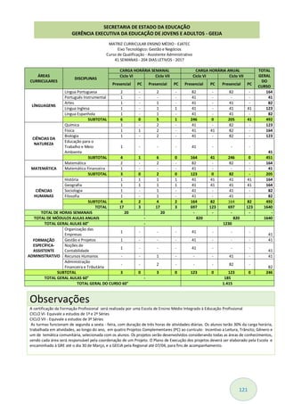 121
MATRIZ CURRICULAR ENSINO MÉDIO - EJATEC
Eixo Tecnológico: Gestão e Negócios
Curso de Qualificação - Assistente Administrativo
41 SEMANAS - 204 DIAS LETIVOS - 2017
ÁREAS
CURRICULARES
DISCIPLINAS
CARGA HORÁRIA SEMANAL CARGA HORÁRIA ANUAL TOTAL
GERAL
DO
CURSO
Ciclo VI Ciclo VII Ciclo VI Ciclo VII
Presencial PC Presencial PC Presencial PC Presencial PC
LÍNGUAGENS
Língua Portuguesa 2 - 2 - 82 - 82 - 164
Português Instrumental 1 - - - 41 - - - 41
Artes 1 - 1 - 41 - 41 - 82
Língua Inglesa 1 - 1 1 41 - 41 41 123
Língua Espanhola 1 - 1 - 41 - 41 - 82
SUBTOTAL 6 0 5 1 246 0 205 41 492
CIÊNCIAS DA
NATUREZA
Química 1 - 2 - 41 - 82 - 123
Física 1 1 2 - 41 41 82 - 164
Biologia 1 - 2 - 41 - 82 - 123
Educação para o
Trabalho e Meio
Ambiente
1 - - - 41 - - -
41
SUBTOTAL 4 1 6 0 164 41 246 0 451
MATEMÁTICA
Matemática 2 - 2 - 82 - 82 - 164
Matemática Financeira 1 - - - 41 - - - 41
SUBTOTAL 3 0 2 0 123 0 82 - 205
CIÊNCIAS
HUMANAS
História 1 1 1 1 41 41 41 41 164
Geografia 1 1 1 1 41 41 41 41 164
Sociologia 1 - 1 - 41 - 41 - 82
Filosofia 1 - 1 - 41 - 41 - 82
SUBTOTAL 4 2 4 2 164 82 164 82 492
TOTAL 17 3 17 3 697 123 697 123 1640
TOTAL DE HORAS SEMANAIS 20 20 - - - - -
TOTAL DE MÓDULOS AULAS ANUAIS - 820 820 1640
TOTAL GERAL AULAS 60" - 1230
FORMAÇÃO
ESPECÍFICA-
ASSISTENTE
ADMINISTRATIVO
Organização das
Empresas
1 - - - 41 - - -
41
Gestão e Projetos 1 - - - 41 - - - 41
Noções de
Contabilidade
1 - - - 41 - - -
41
Recursos Humanos - - 1 - - - 41 - 41
Administração
Financeira e Tributária
- - 2 - - - 82 -
82
SUBTOTAL 3 0 3 0 123 0 123 0 246
TOTAL GERAL AULAS 60" - 185
TOTAL GERAL DO CURSO 60" 1.415
Observações
A certificação da Formação Profissional será realizada por uma Escola de Ensino Médio Integrado à Educação Profissional
CICLO VI- Equivale a estudos de 1ª e 2ª Séries
CICLO VII - Equivale a estudos de 3ª Séries
As turmas funcionam de segunda a sexta - feira, com duração de três horas de atividades diárias. Os alunos terão 30% da carga horária,
trabalhada em atividades, ao longo do ano, em quatro Projetos Complementares (PC) ao currículo: Incentivo a Leitura, Trânsito, Gênero e
um de temática comunitária, selecionada com os alunos. Os projetos serão desenvolvidos considerando todas as áreas de conhecimentos,
sendo cada área será responsável pela coordenação de um Projeto. O Plano de Execução dos projetos deverá ser elaborado pela Escola e
encaminhado à GRE até o dia 30 de Março, e a GEEJA pela Regional até 07/04, para fins de acompanhamento.
SECRETARIA DE ESTADO DA EDUCAÇÃO
GERÊNCIA EXECUTIVA DA EDUCAÇÃO DE JOVENS E ADULTOS - GEEJA
 