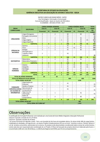 122
MATRIZ CURRICULAR ENSINO MÉDIO - EJATEC
Eixo Tecnológico: Informação e Comunicação
Curso de Qualificação - Apoio ao Usuário de Informática
41 SEMANAS - 204 DIAS LETIVOS - 2017
ÁREAS
CURRICULARES
DISCIPLINAS
CARGA HORÁRIA SEMANAL CARGA HORÁRIA ANUAL TOTAL
GERAL
DO
CURSO
Ciclo VI Ciclo VII Ciclo VI Ciclo VII
Presencial PC Presencial PC Presencial PC Presencial PC
LÍNGUAGENS
Língua Portuguesa 2 - 2 - 82 - 82 - 164
Português Instrumental 1 - - - 41 - - - 41
Artes 1 - 1 - 41 - 41 - 82
Língua Inglesa 1 - 1 1 41 - 41 41 123
Língua Espanhola 1 - 1 - 41 - 41 - 82
SUBTOTAL 6 0 5 1 246 0 205 41 492
CIÊNCIAS DA
NATUREZA
Química 1 - 2 - 41 - 82 - 123
Física 1 1 2 - 41 41 82 - 164
Biologia 1 - 2 - 41 - 82 - 123
Educação para o
Trabalho e Meio
Ambiente
1 - - - 41 - - -
41
SUBTOTAL 4 1 6 0 164 41 246 0 451
MATEMÁTICA
Matemática 2 - 2 - 82 - 82 - 164
Matemática Financeira 1 - - - 41 - - - 41
SUBTOTAL 3 0 2 0 123 0 82 - 205
CIÊNCIAS
HUMANAS
História 1 1 1 1 41 41 41 41 164
Geografia 1 1 1 1 41 41 41 41 164
Sociologia 1 - 1 - 41 - 41 - 82
Filosofia 1 - 1 - 41 - 41 - 82
SUBTOTAL 4 2 4 2 164 82 164 82 492
TOTAL 17 3 17 3 697 123 697 123 1640
TOTAL DE HORAS SEMANAIS 20 20 - - - - -
TOTAL DE MÓDULOS AULAS ANUAIS - 820 820 1640
TOTAL GERAL AULAS 60" - 1230
FORMAÇÃO
ESPECÍFICA-APOIO
AO USUÁRIO DE
INFORMÁTICA
Organização das
Empresas
1 - - - 41 - - -
41
Gestão e Projetos 1 - - - 41 - - - 41
Manutenção de
Computadores
1 - - - 41 - - -
41
Segurança da
Informação
- - 1 - - - 41 -
41
Redes de
Computadores
- - 2 - - - 82 -
82
SUBTOTAL 3 0 3 0 123 0 123 0 246
TOTAL GERAL AULAS 60" - 185
TOTAL GERAL DO CURSO 60" 1.415
Observações
A certificação da Formação Profissional será realizada por uma Escola de Ensino Médio Integrado à Educação Profissional
CICLO VI- Equivale a estudos de 1ª e 2ª Séries
CICLO VII - Equivale a estudos de 3ª Séries
As turmas funcionam de segunda a sexta - feira, com duração de três horas de atividades diárias. Os alunos terão 30% da carga horária,
trabalhada em atividades, ao longo do ano, em quatro Projetos Complementares (PC) ao currículo: Incentivo a Leitura, Trânsito, Gênero e
um de temática comunitária, selecionada com os alunos. Os projetos serão desenvolvidos considerando todas as áreas de conhecimentos,
sendo cada área será responsável pela coordenação de um Projeto. O Plano de Execução dos projetos deverá ser elaborado pela Escola e
encaminhado à GRE até o dia 30 de Março, e a GEEJA pela Regional até 07/04, para fins de acompanhamento.
SECRETARIA DE ESTADO DA EDUCAÇÃO
GERÊNCIA EXECUTIVA DA EDUCAÇÃO DE JOVENS E ADULTOS - GEEJA
 